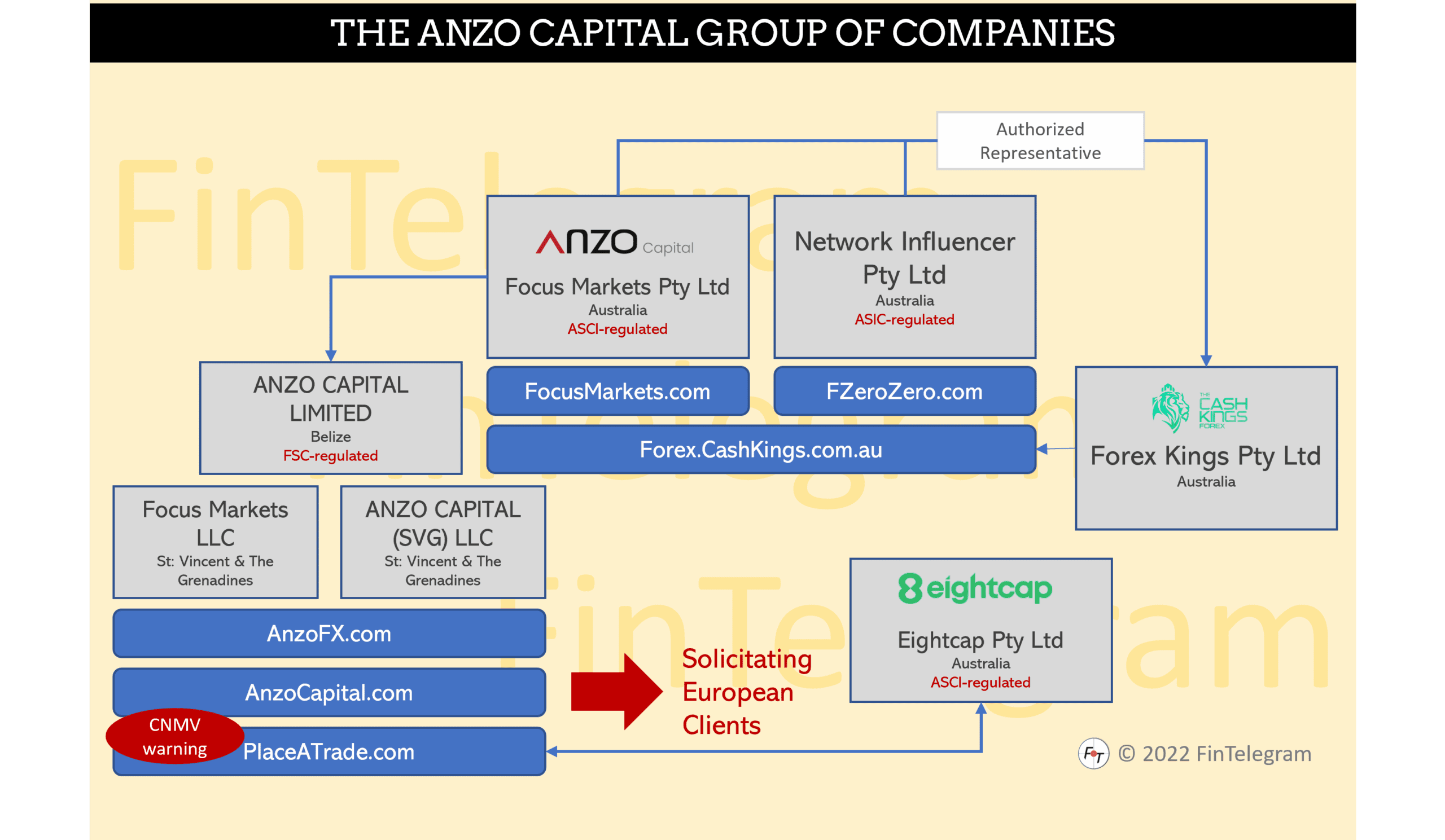 Anzo Capital Group of Companies New FI Anzo Group of companies and its offshore brokers