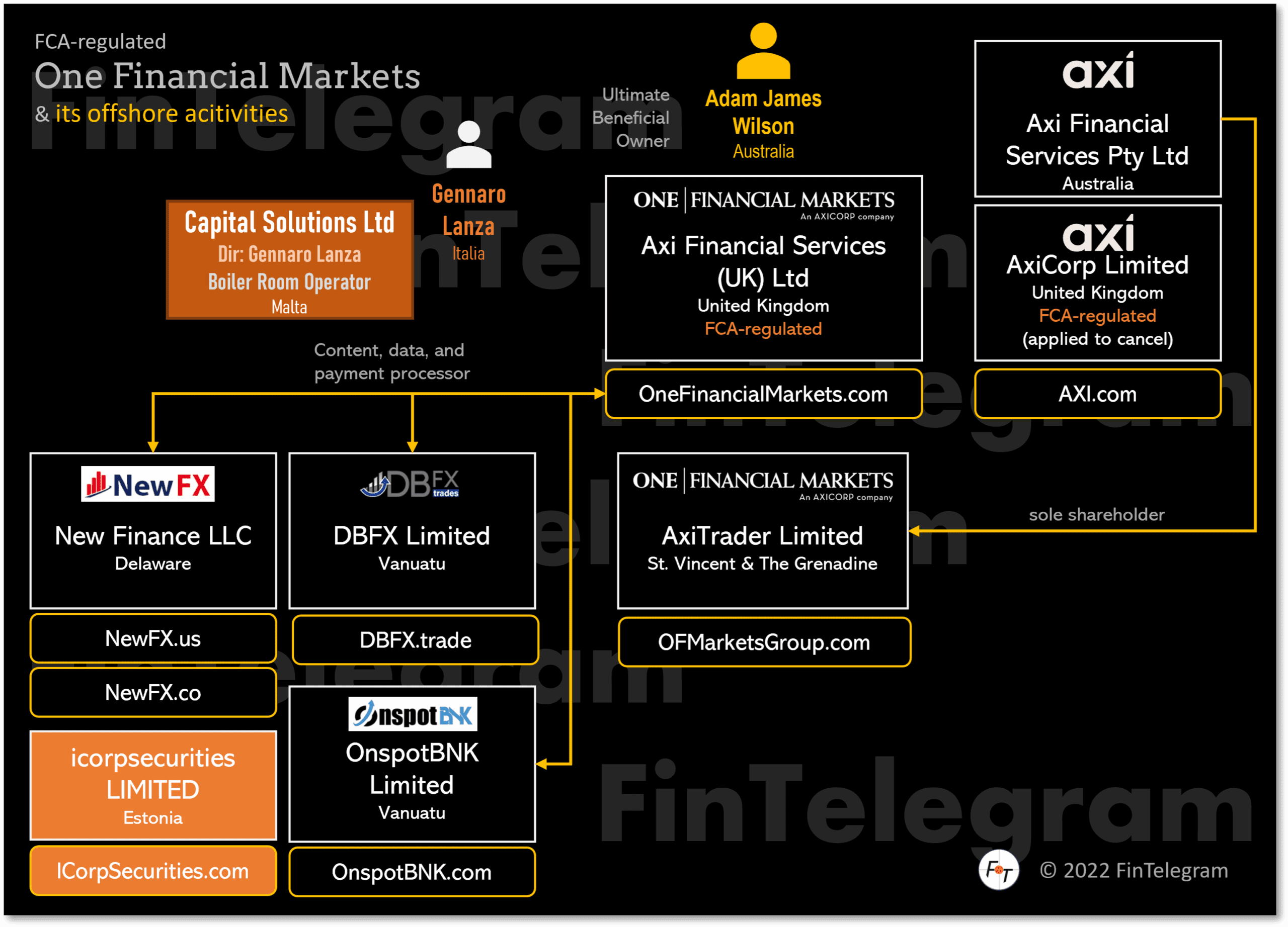 Axi Group with One Financial Markets NewFX and DBFX