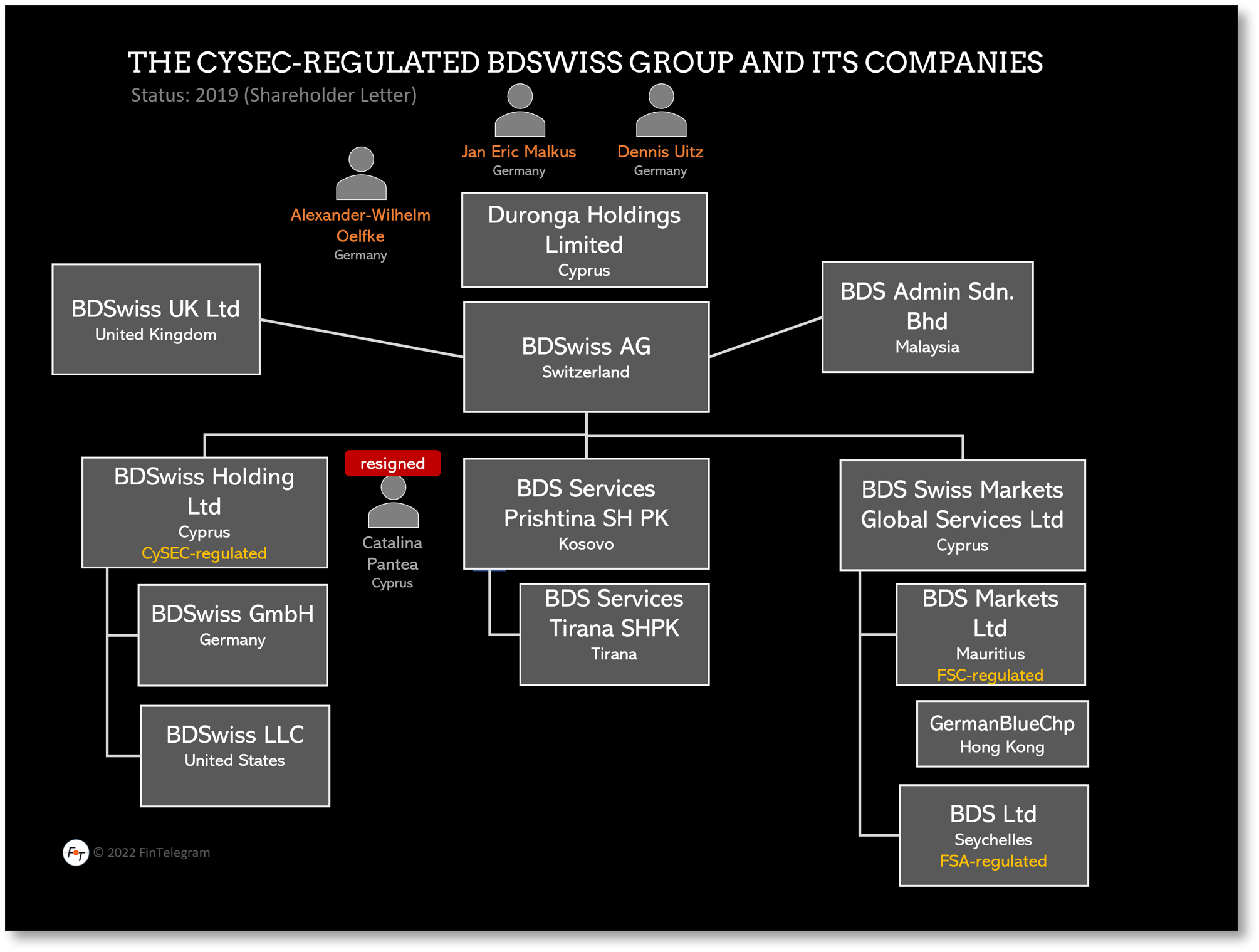 CySEC-regulated BDSwiss on FinTelegram