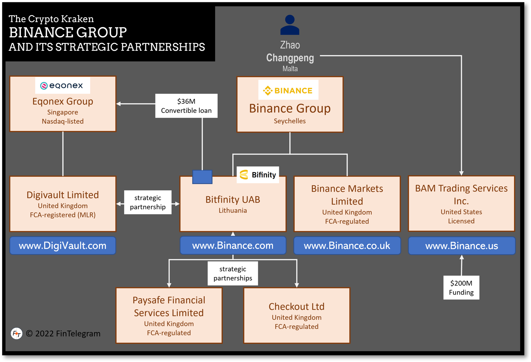 Binance Group of Companies explained on FinTelegram