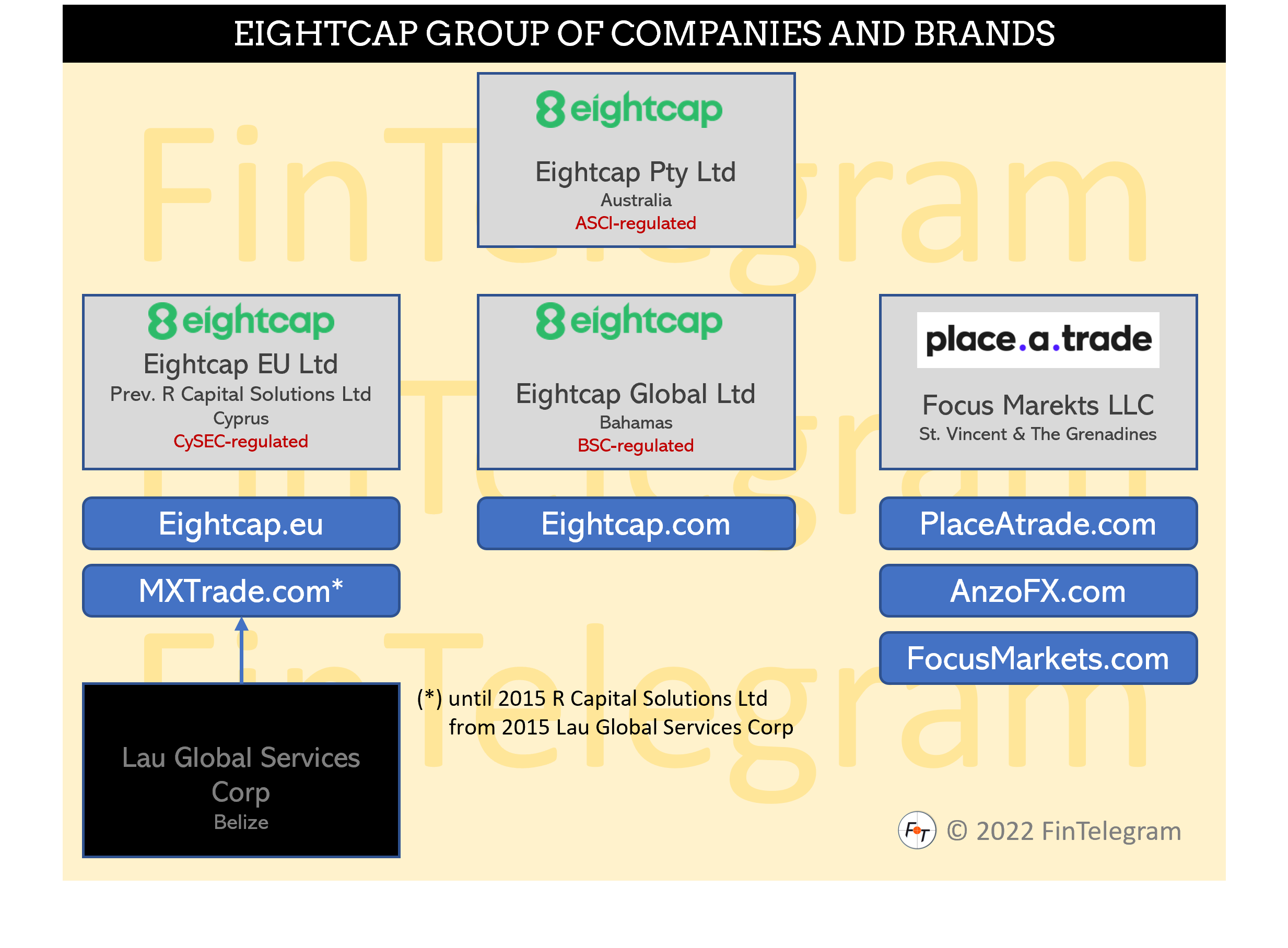 Eightcap Group and its offshore broker brands on FinTelegram