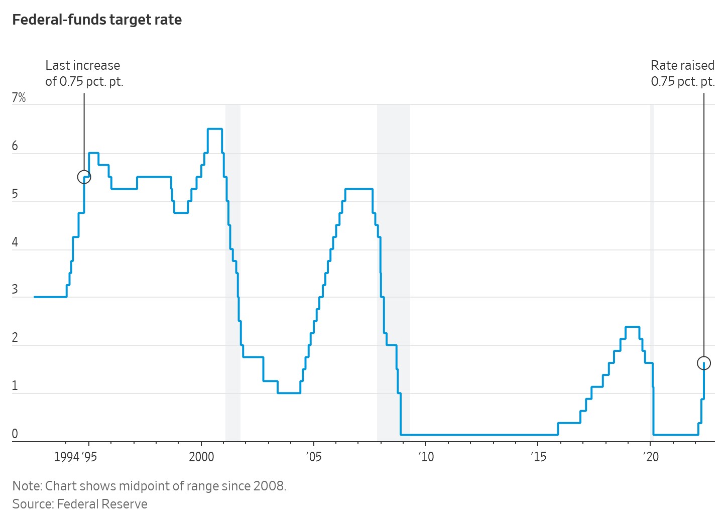 Fed Interest Rates US Fed raises interest rates