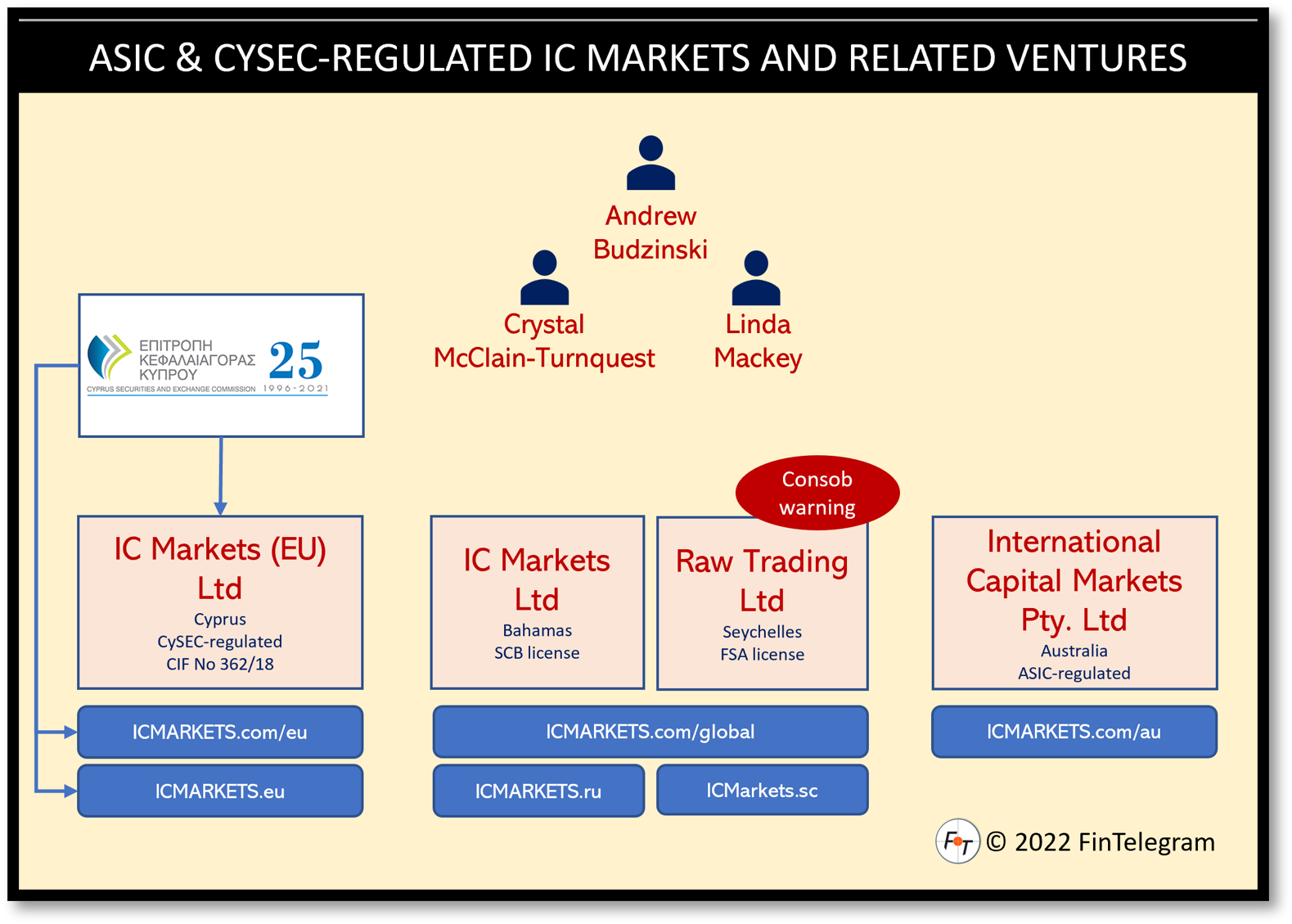 IC Markets June 2022 FI IC Markets Group and its offshore activities