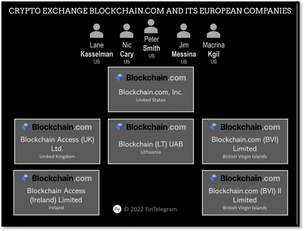Blockchain.com and its legal entities explained on FinTelegram
