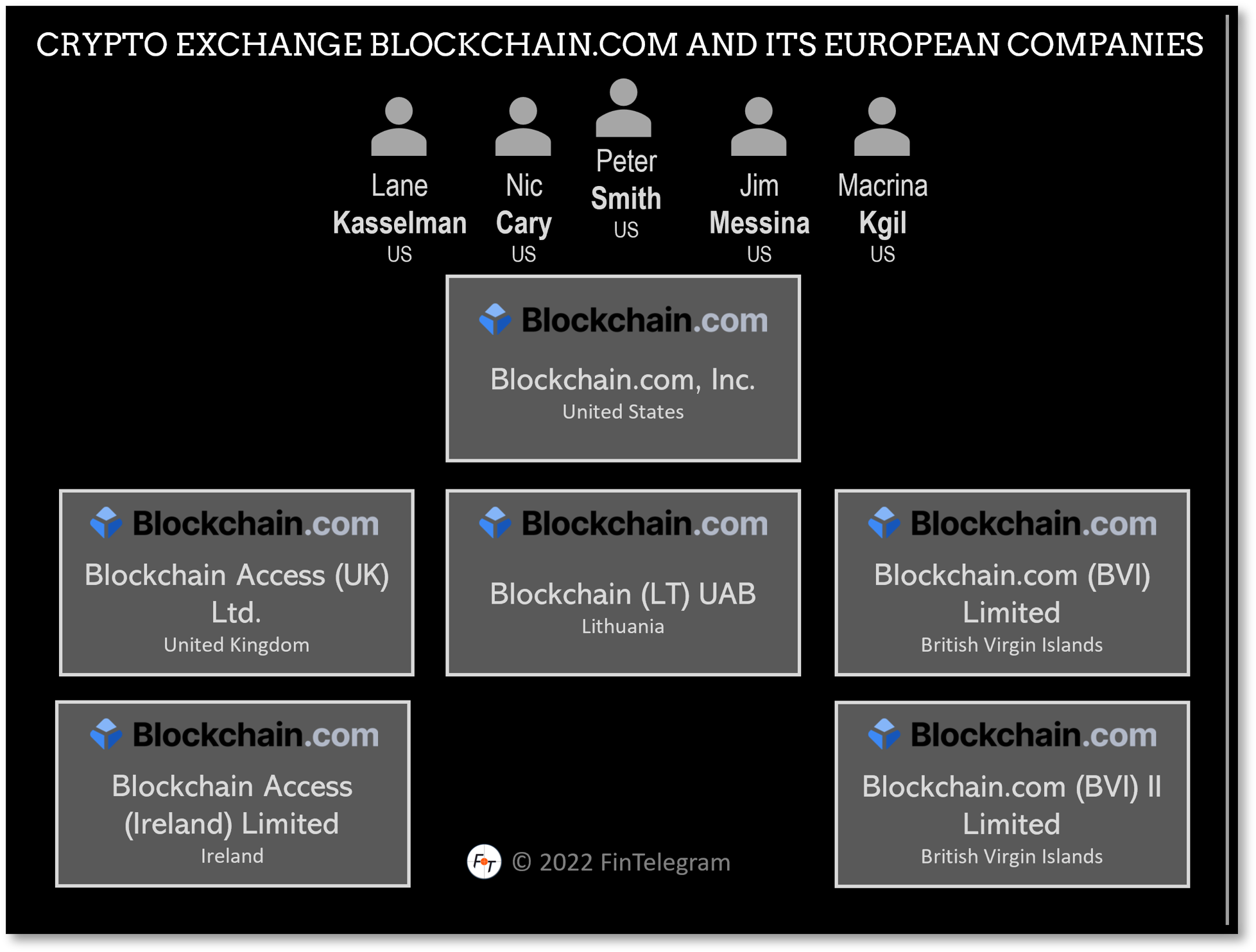 Blockchain.com and its legal entities explained on FinTelegram