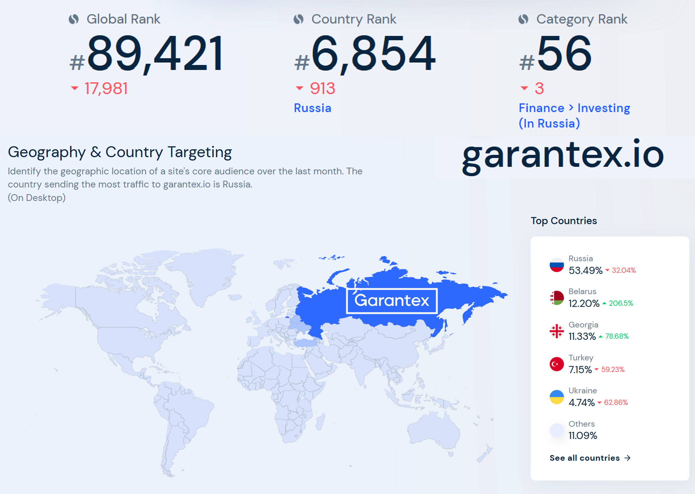 Russian Crypto Exchange Garantex still heavily active in Russia