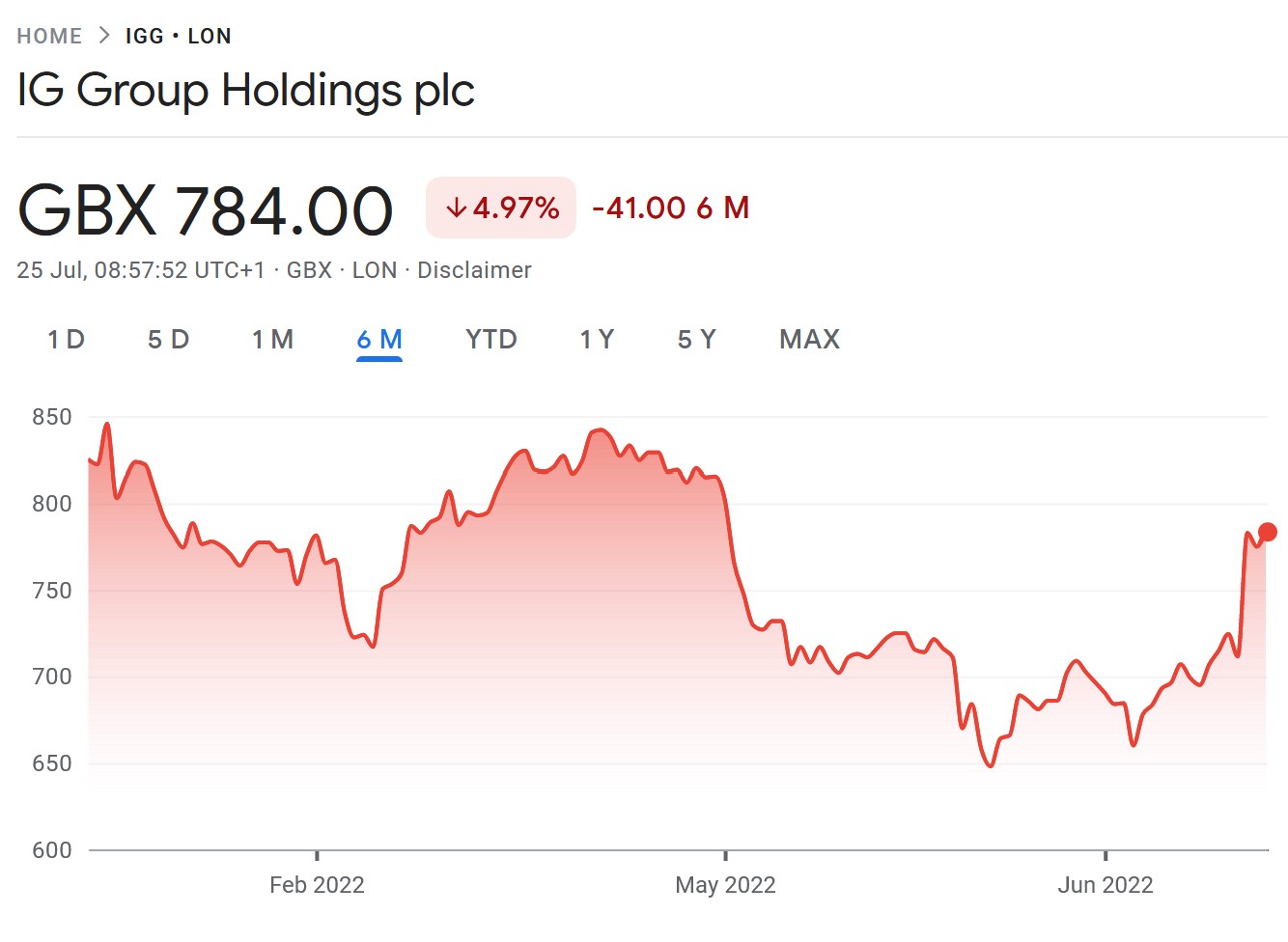 IG Group shares IG Group shares listed at LSE