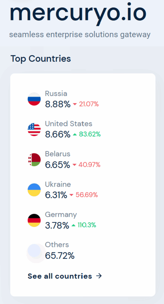 Similarweb data for cryptp payment processor Mercuryo 