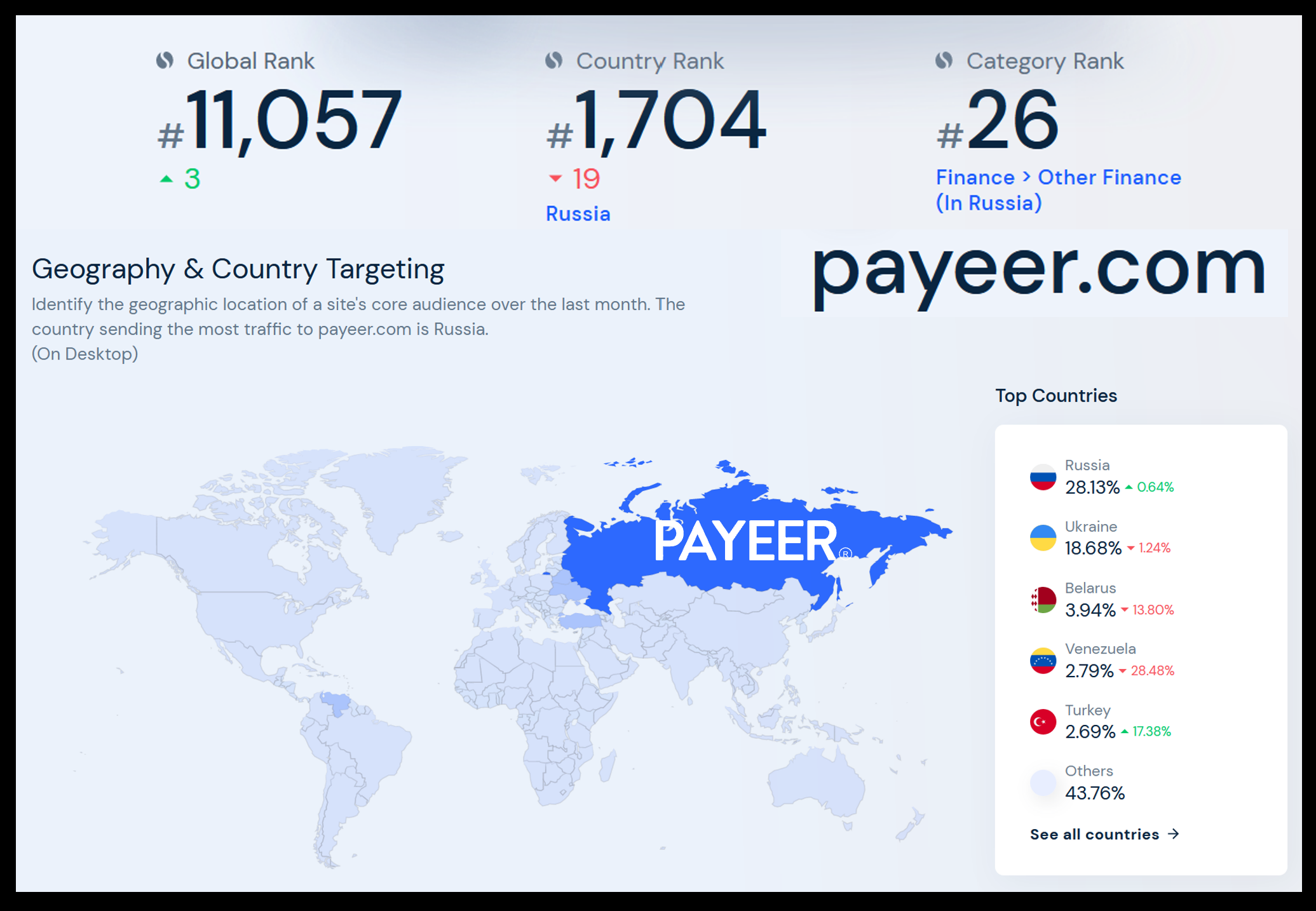 Similiarweb data show intense Russia activity of crypto processor Payeer