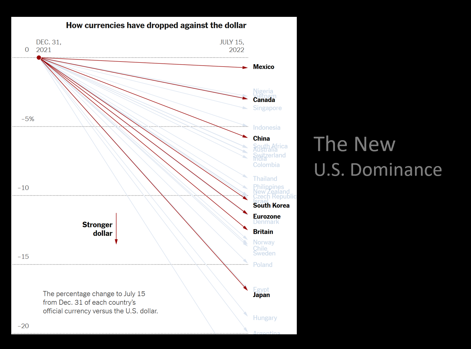 Strong Dollar and US Dominance Strong dollar and the new US dominance