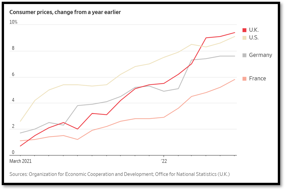 Uk Inflation UK inflation hits 9.4 percent and keeps growing