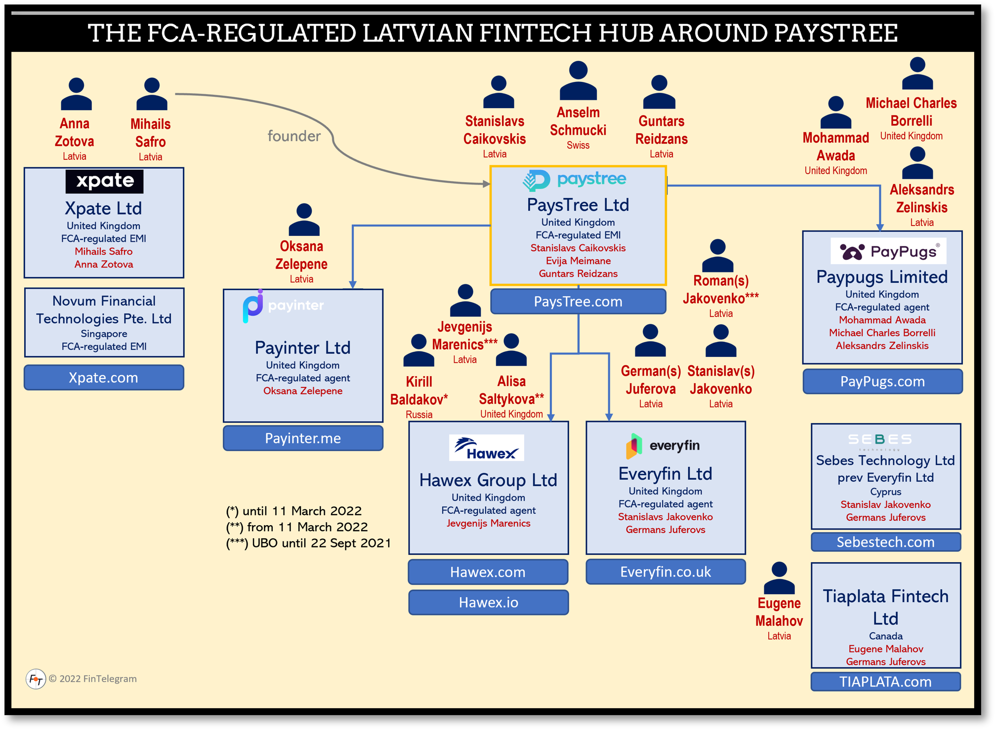 FCA-regulated PaysTree and its Latvian network
