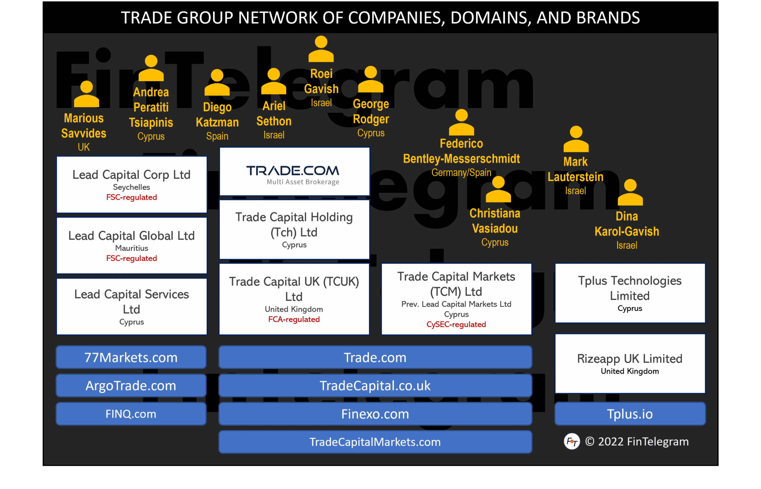 Trade Group Network Aug 2022 Trade Group and Lead Capital Group of offshore brokers