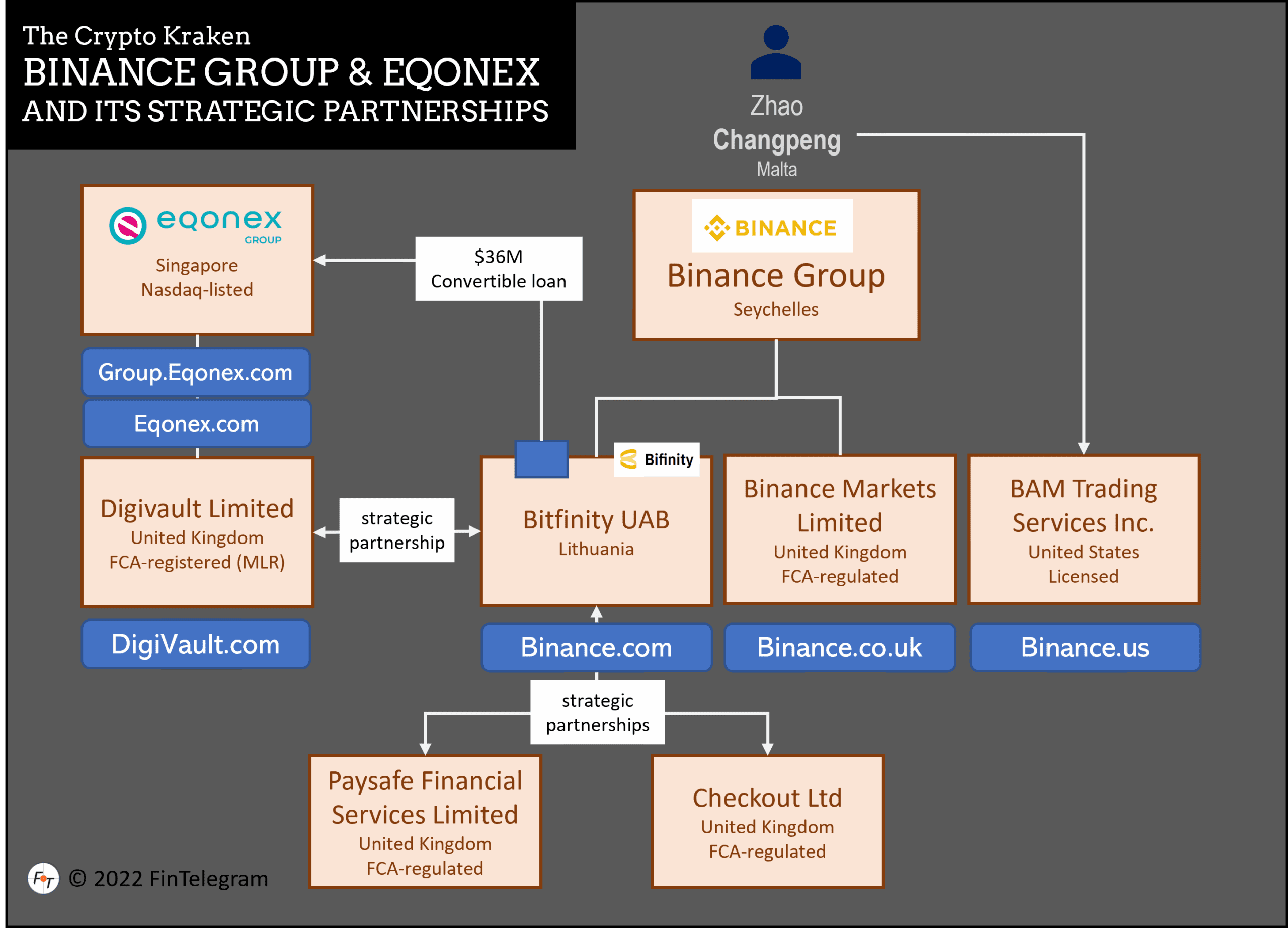 Binance partner EQONEX launched Bitcoin-based ETN