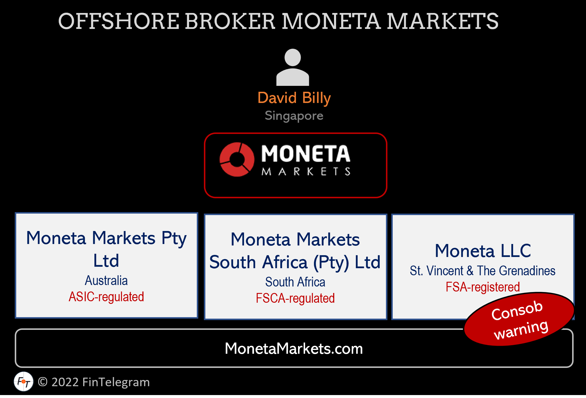 Offshore broker Moneta Markets and its legal entities
