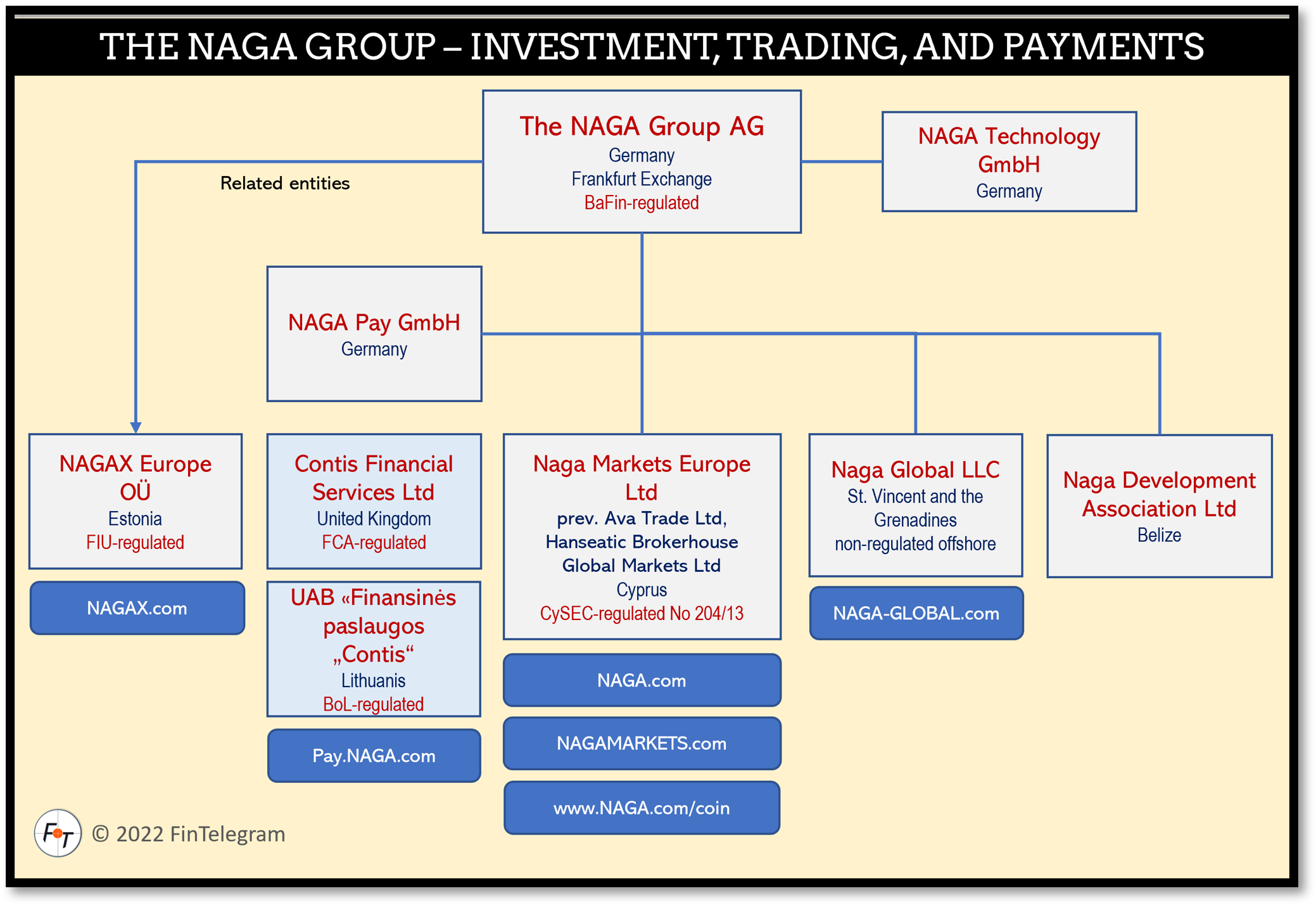 NAGA Group Sept 2022 FI The NAGA Group of companies in September 2022 explained on FinTelegram