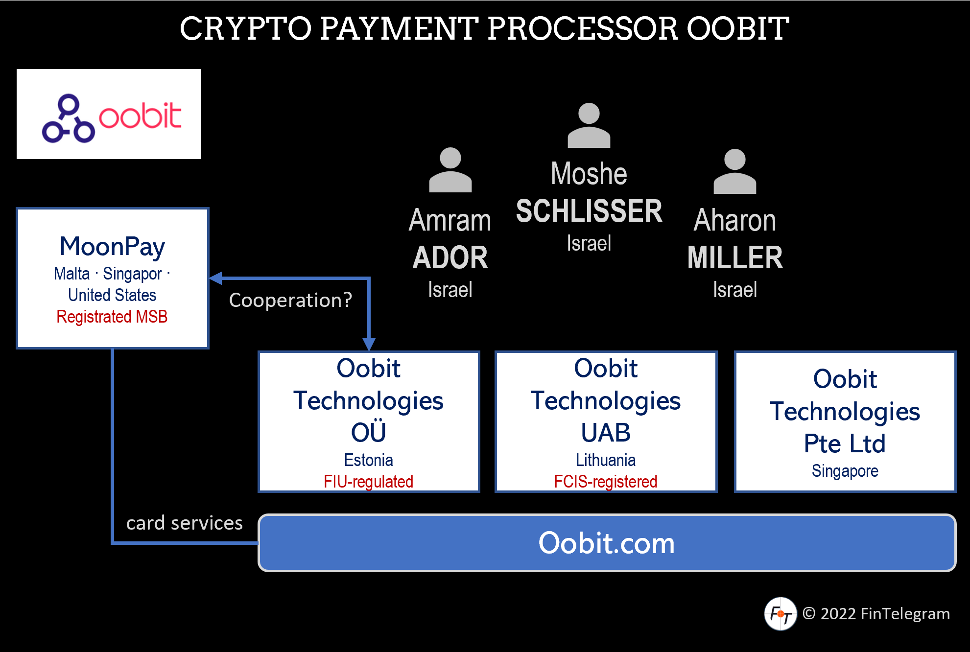 Oobit Network Crypto payment processor Oobit and its network