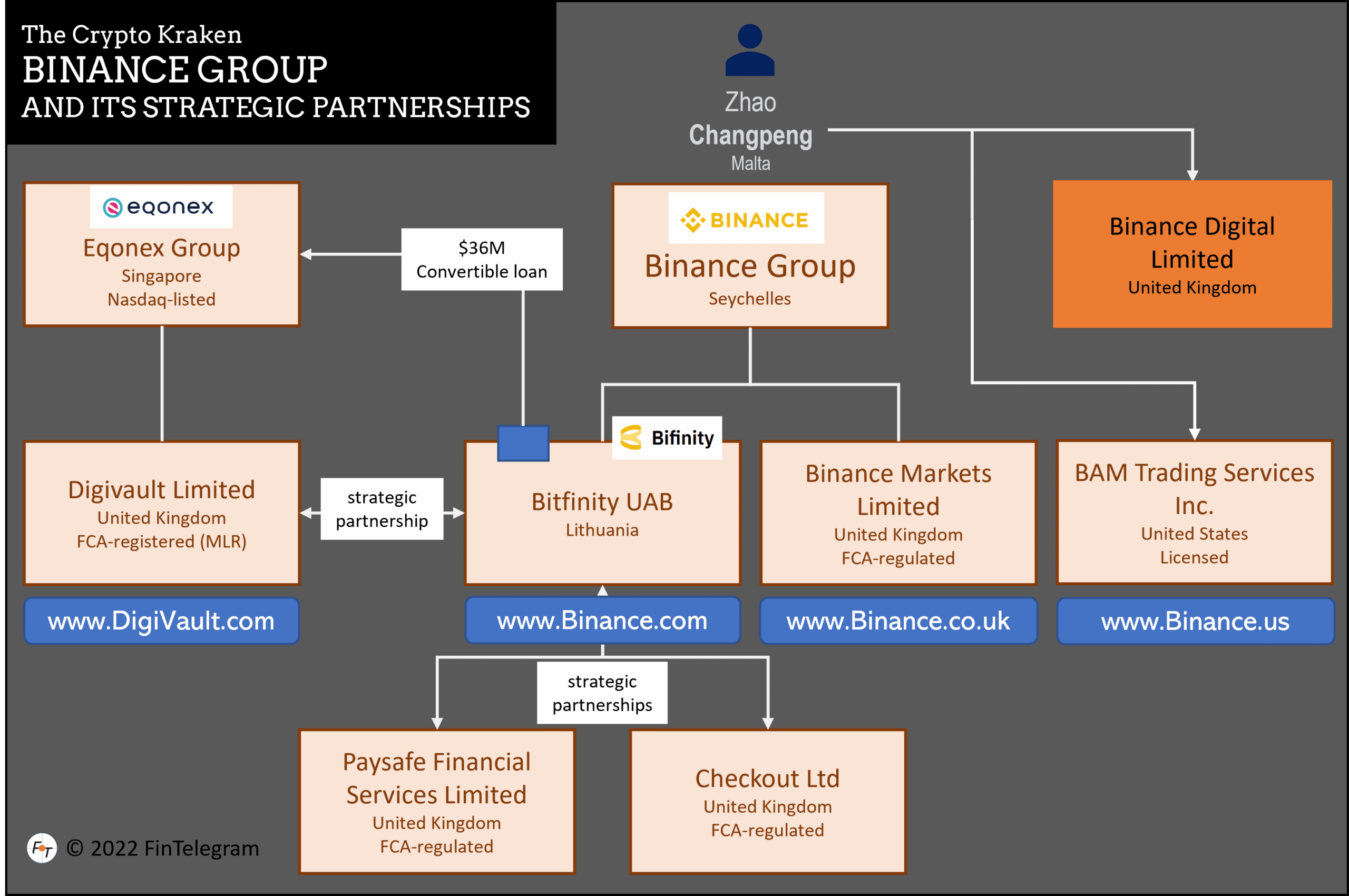 Binance Group UK Binance Group and its UK joint venture