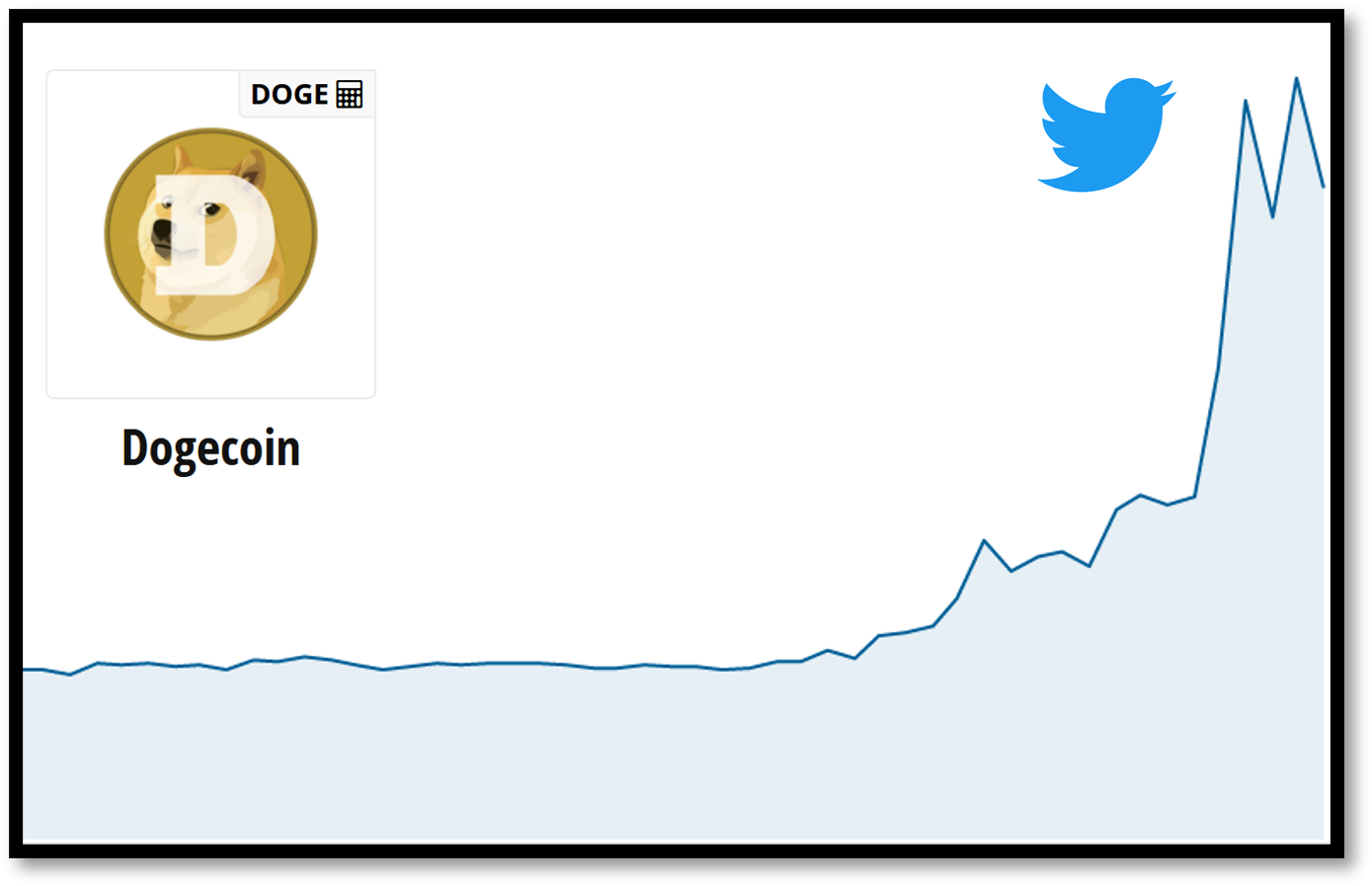 Dogecoin Twitter Dogecoin rallied upon Twitter takeover