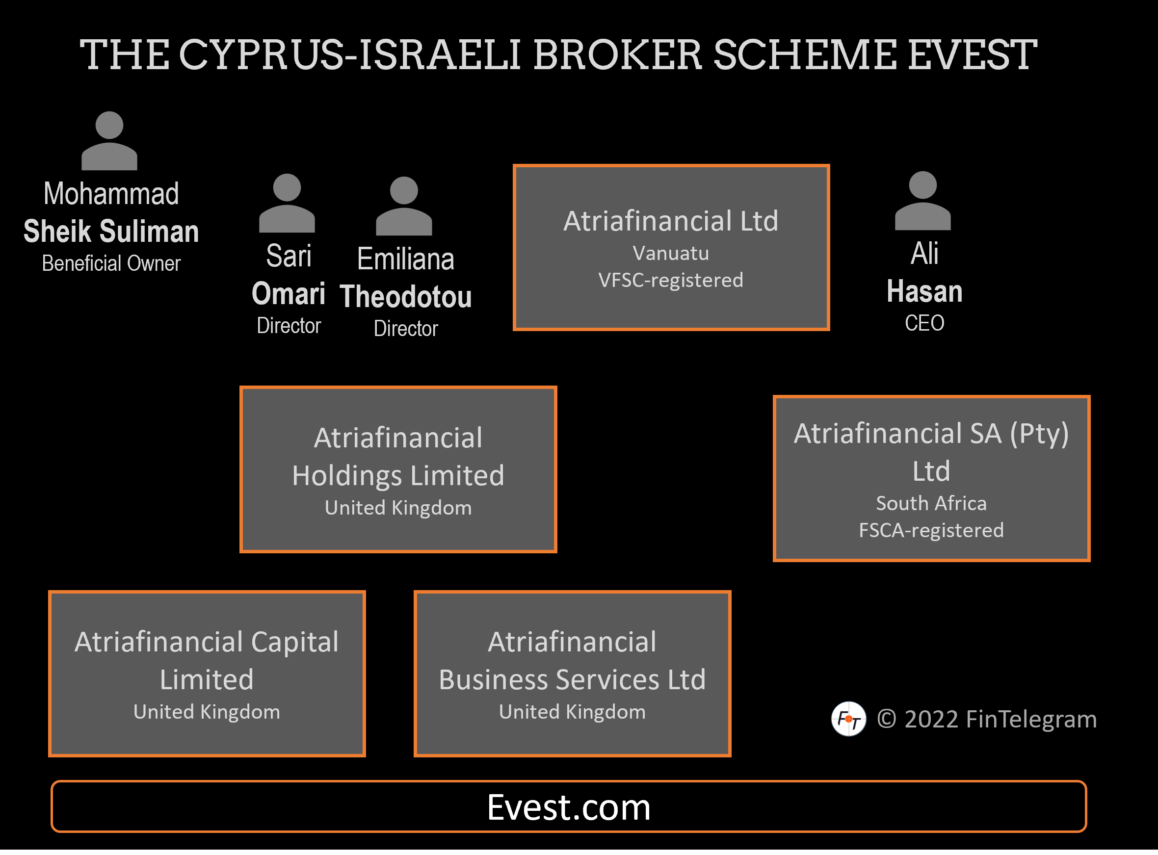 Evest Structure Cyprus-Israeli broker scheme Evest