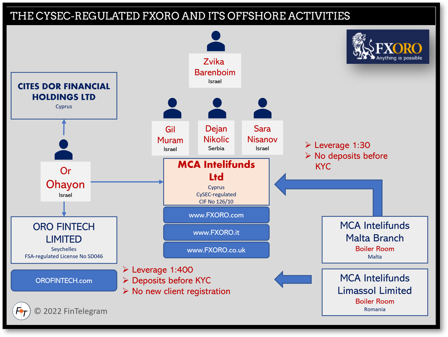 FXORO Group FI CySEC regulated FXORO and its offshore activities