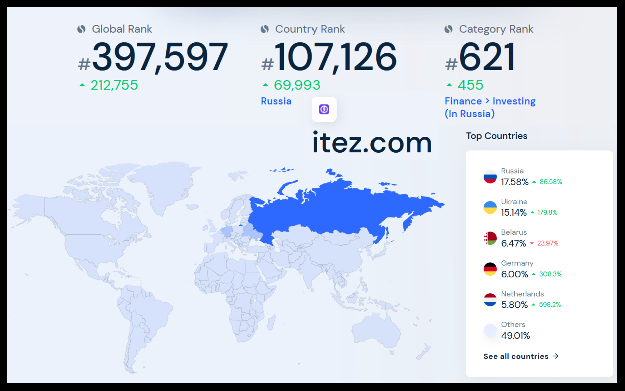 Itez Similarweb Crypto payment processor Itez strong in Russia