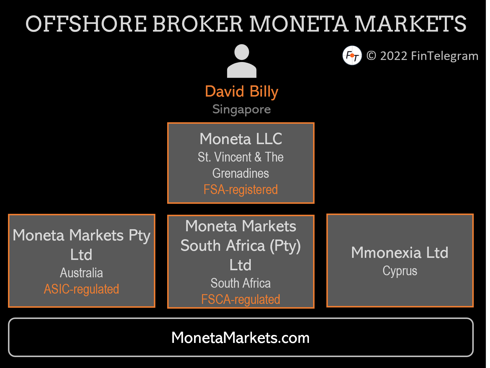 Offshore broker Moneta Markets group of companies