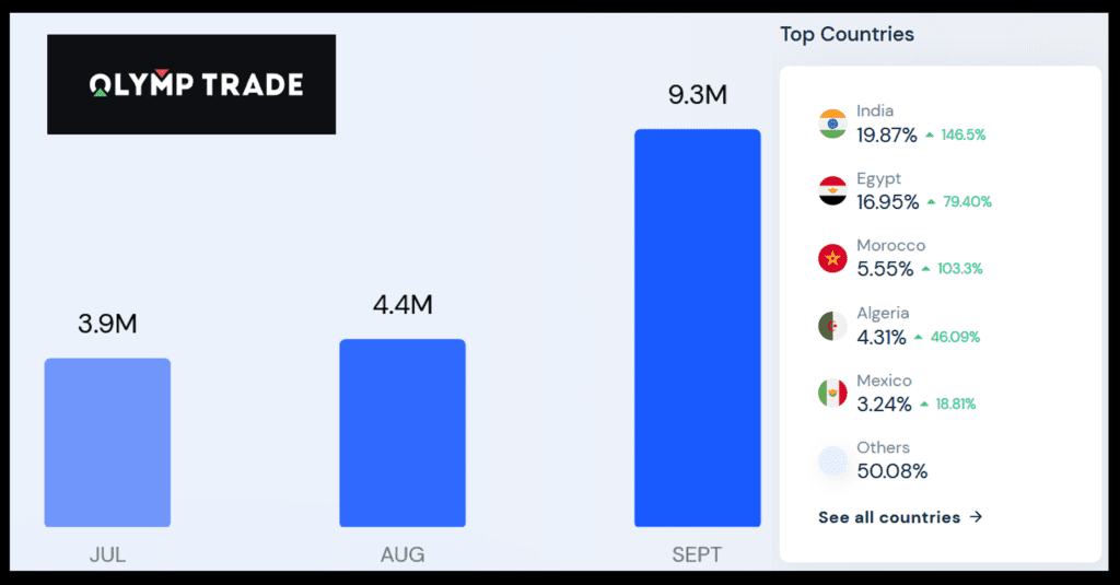Similarweb statistics for offshore broker OlympTrade
