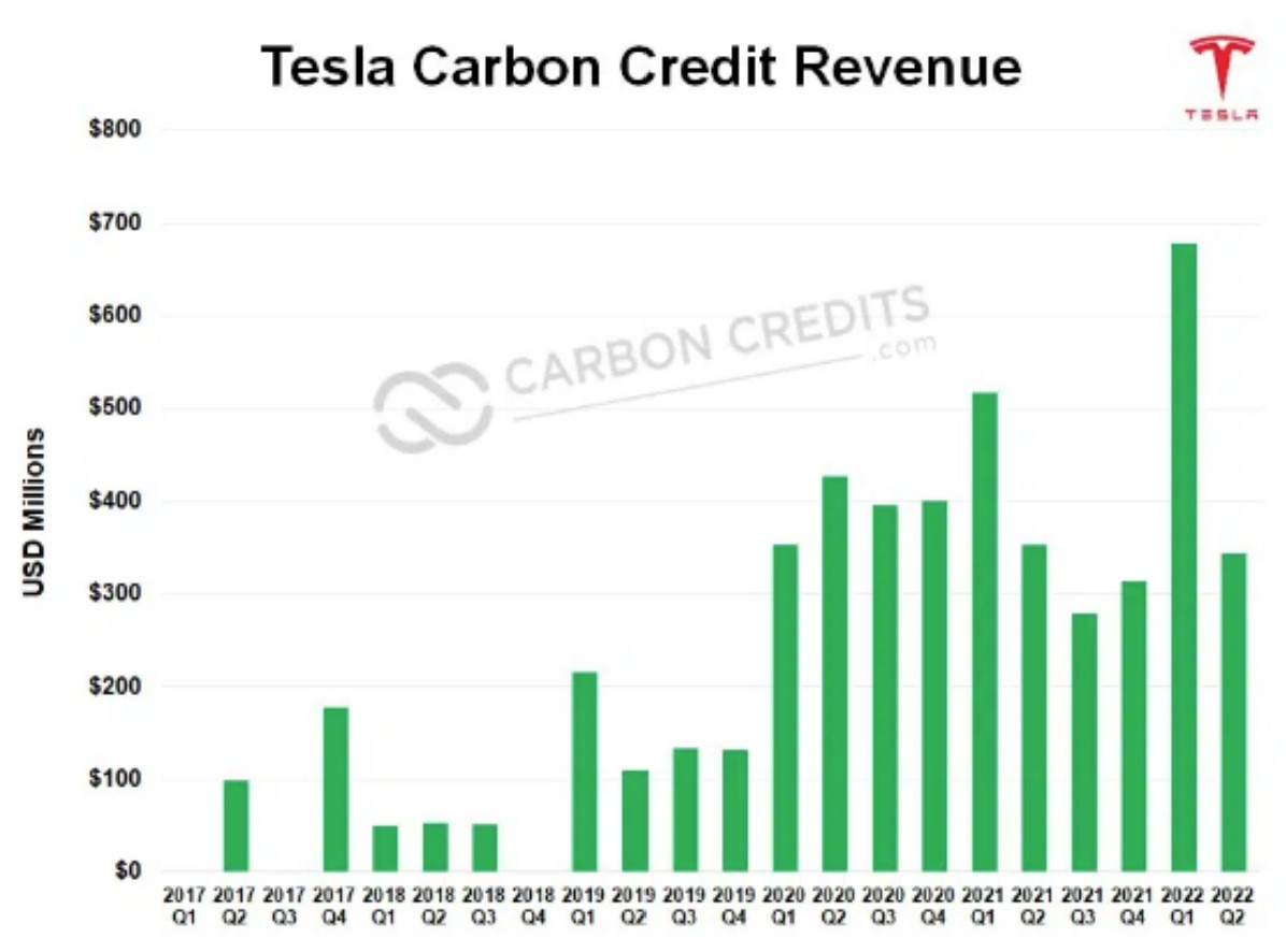 Tesla carbon credits Tesla massively sells carbon credits