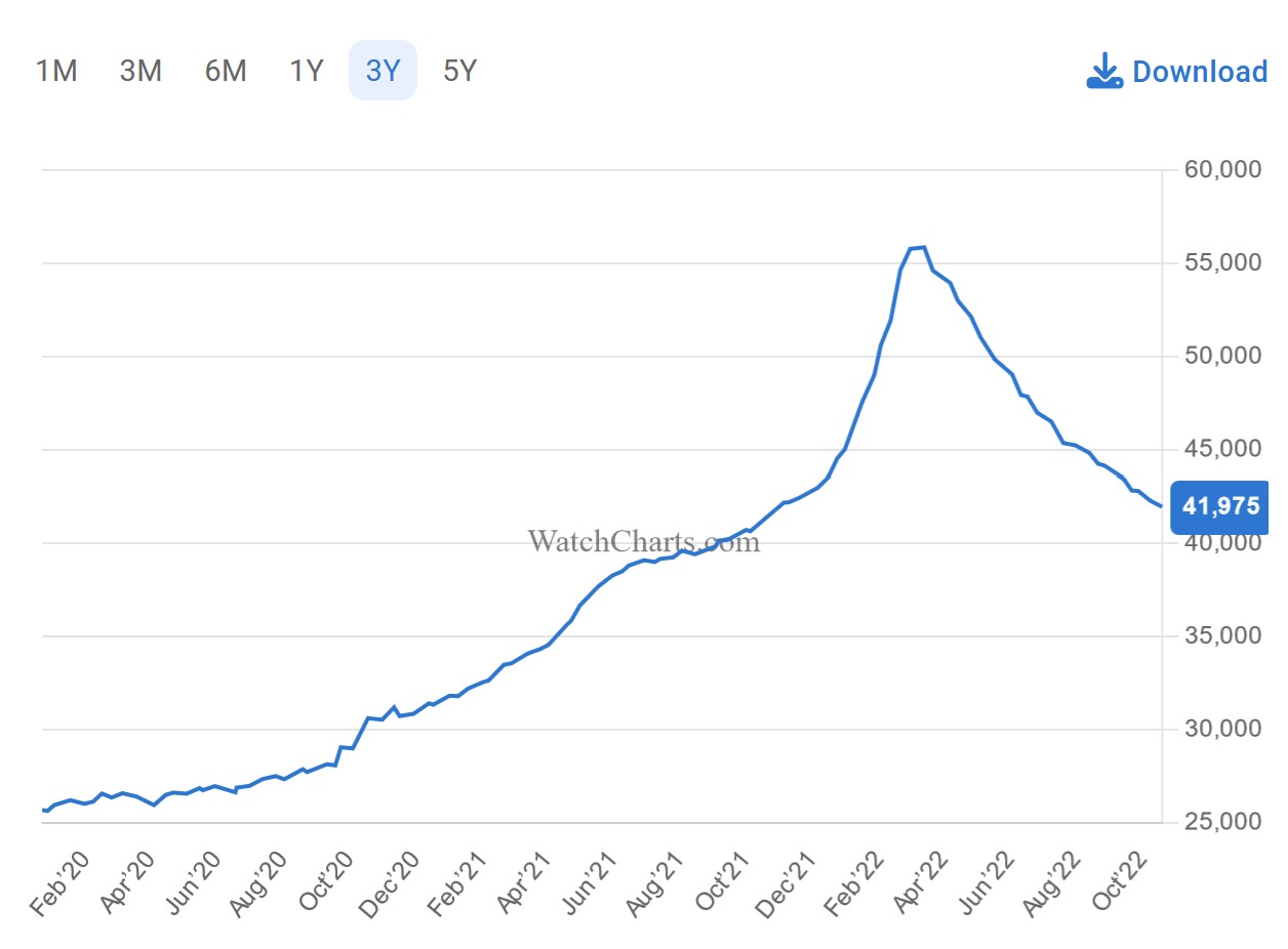 WatchCharts Index WatchChats Index implodes
