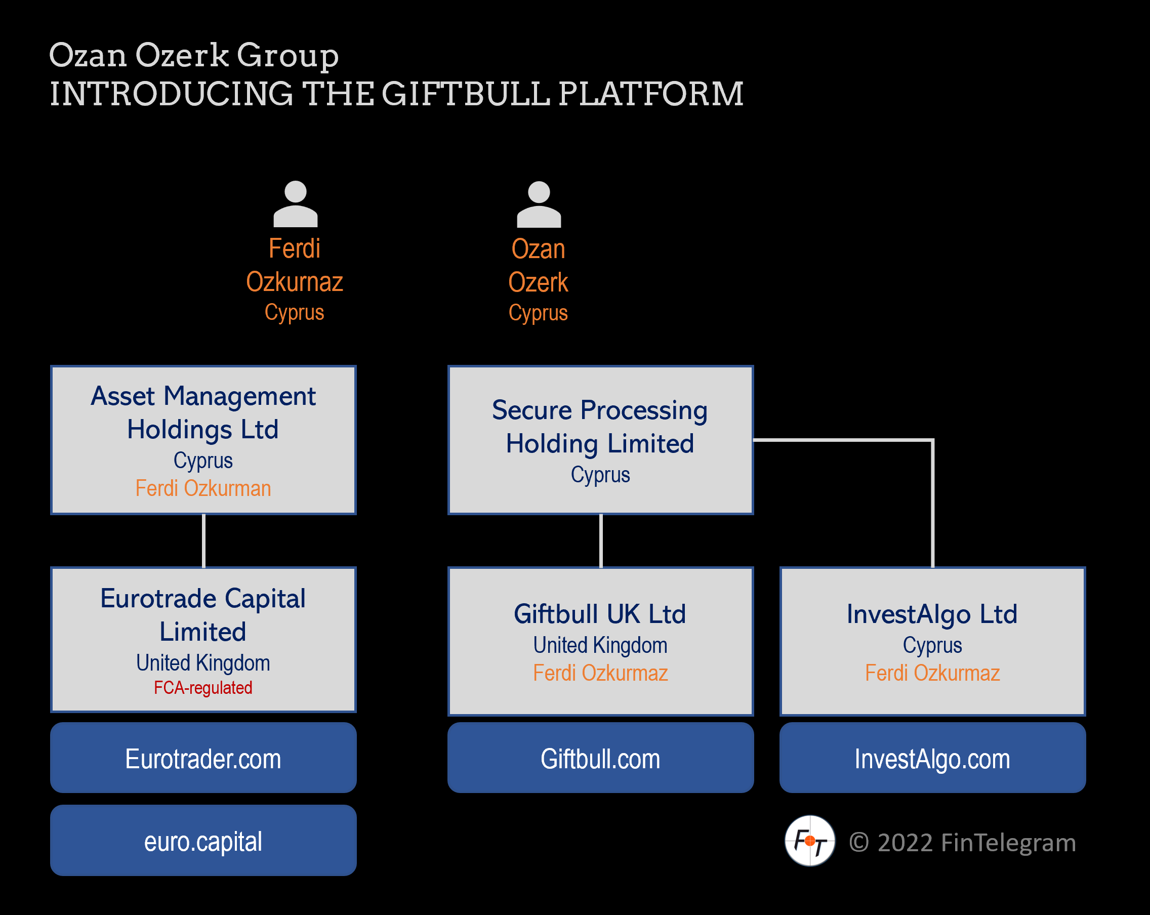 Giftbull platform The Giftbull voucher platform in the Ozan Ozerk environment