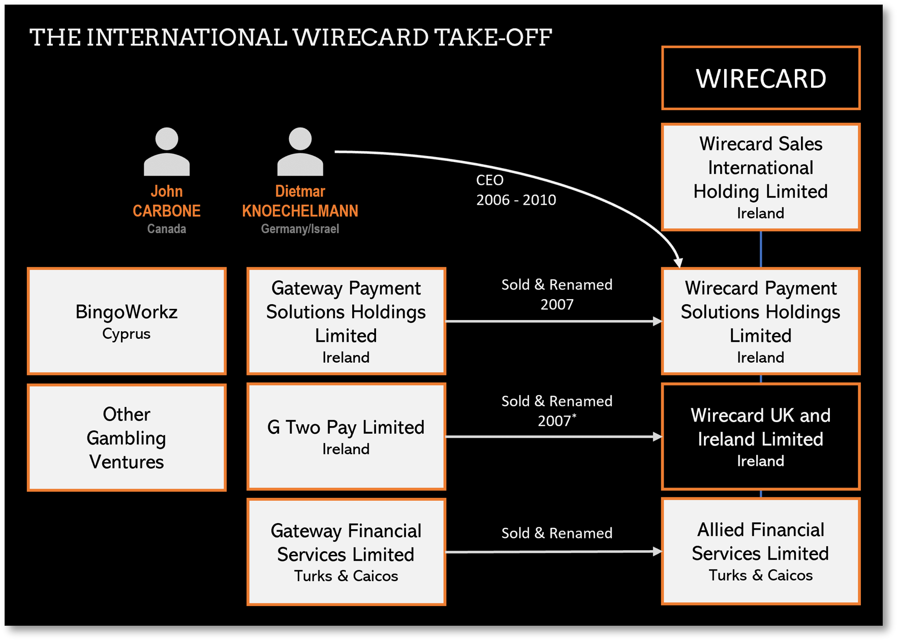 International Wirecard Take-Off FI The beginnings of Wirecard with Dietmar Knoechelmann and Ruediger Trautmann