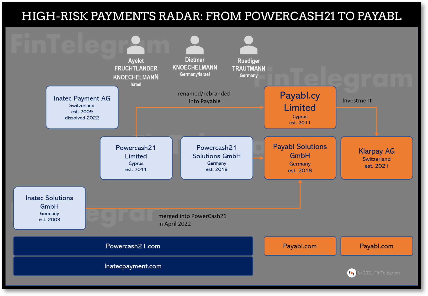 Powercash21 Payabl FI The Journey from Wirecard and Powercash21 to Payabl