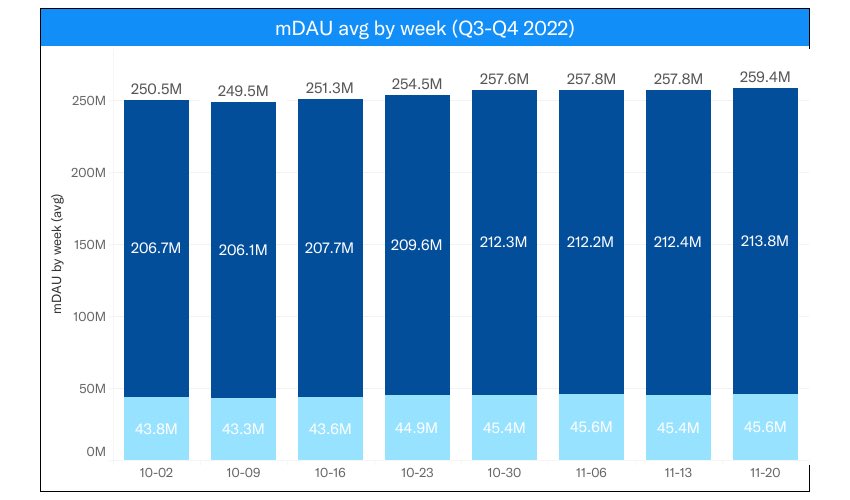 Twitter numbers Active users on Twitter at a record level