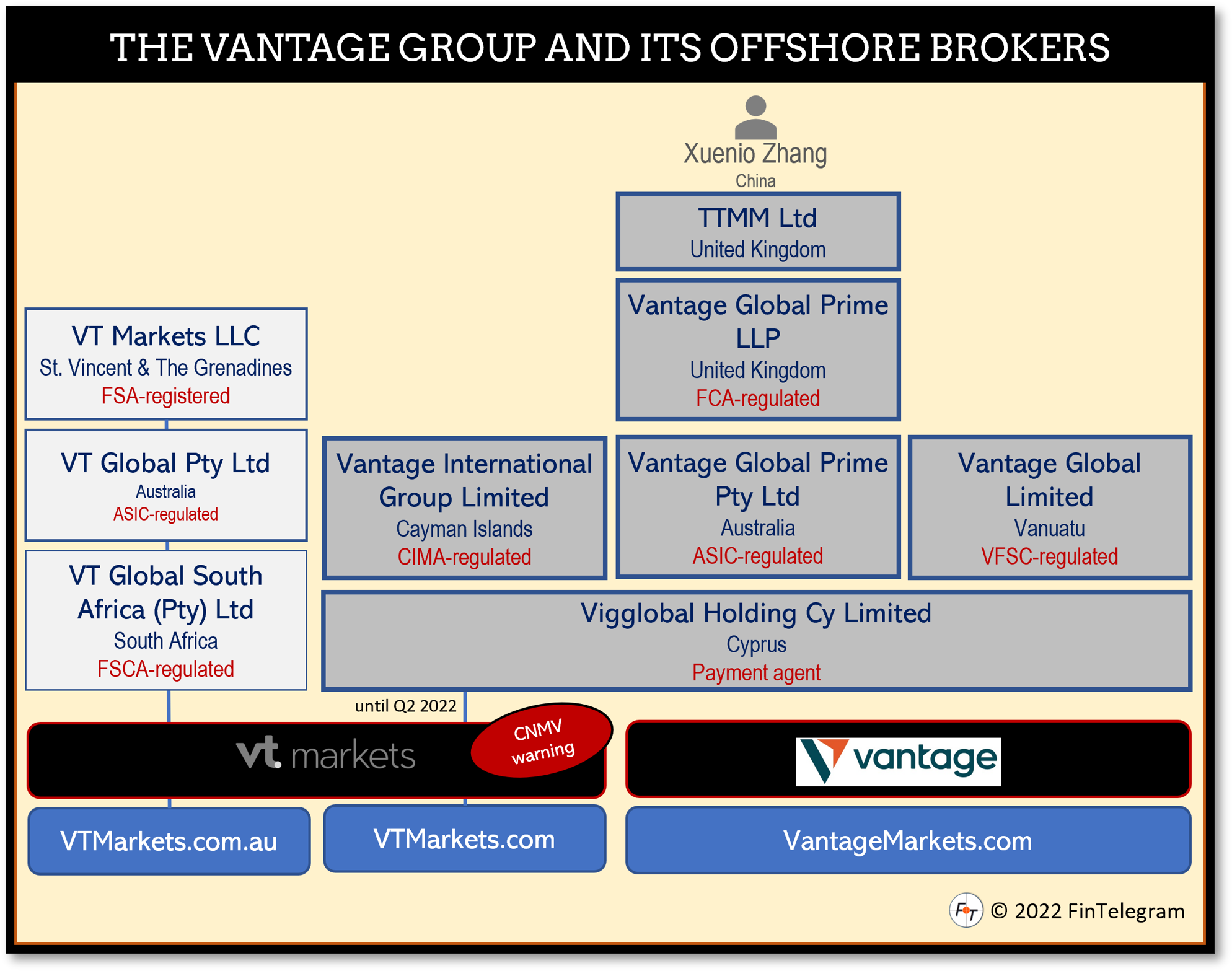 Vantage Group FI Offshore broker Vantage and its group of companies