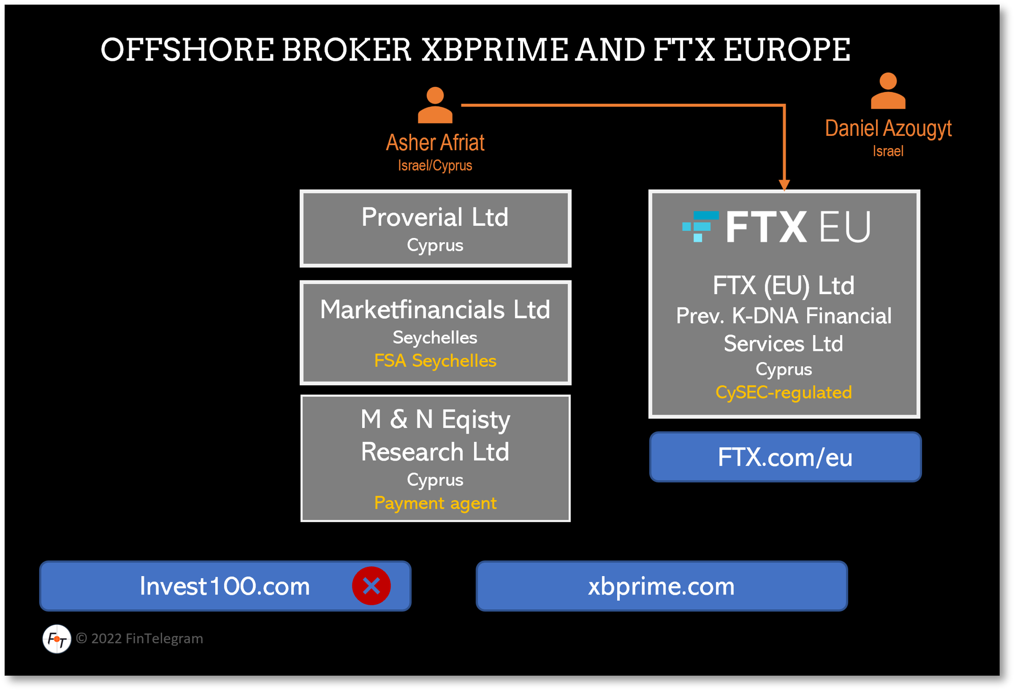 XBPrime FTX Europe FI Offshore broker XBPrime and FTX Europe