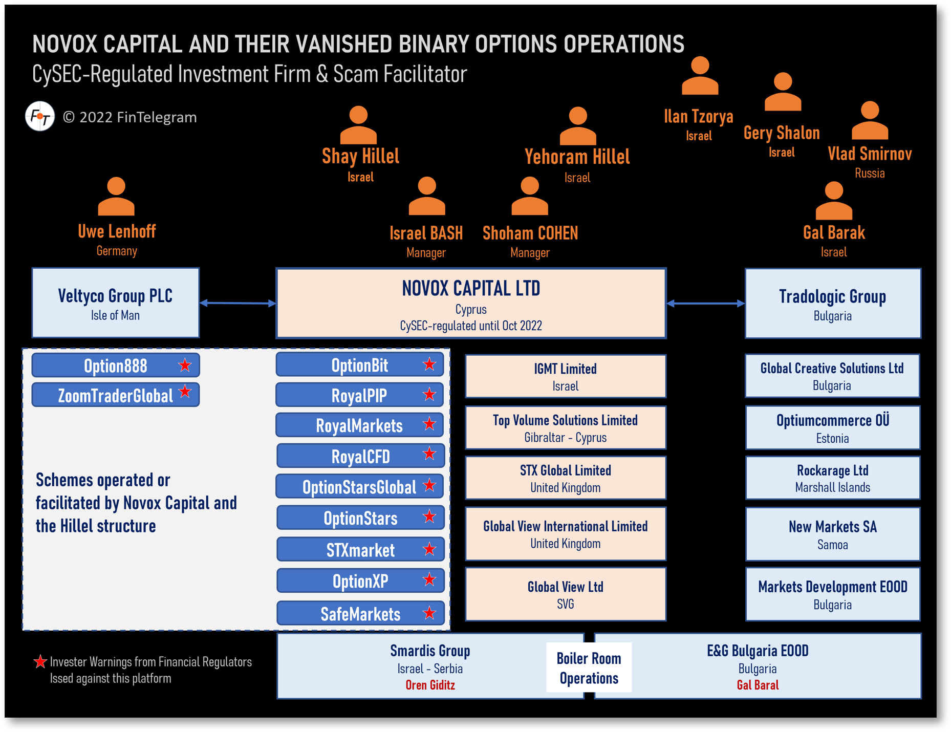 Vanished Novox Capital and Shay Hillel and Yehoram Hillel