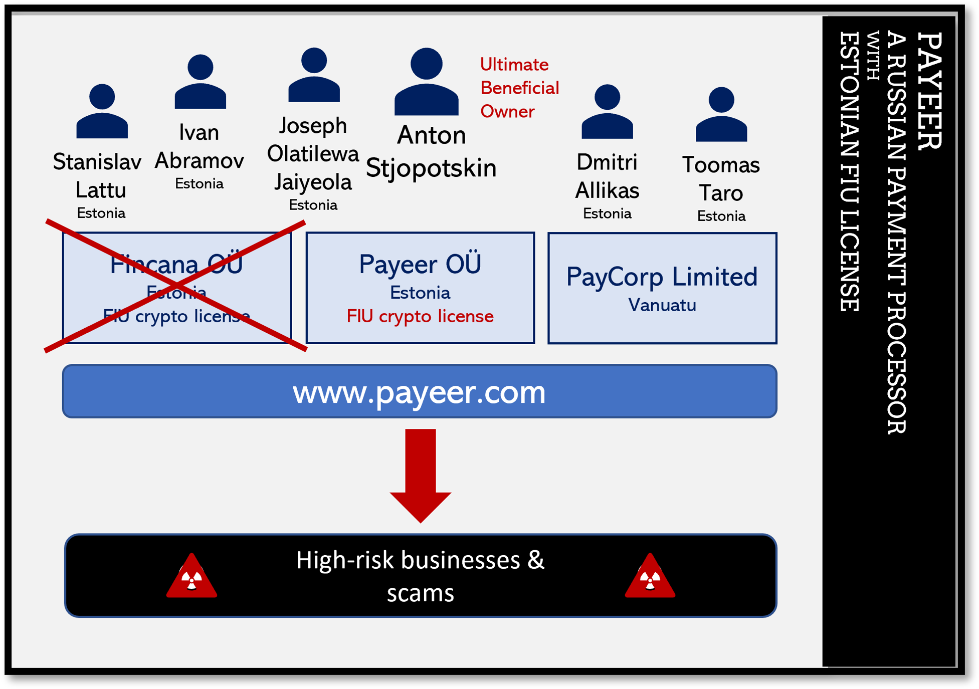 High-risk payment processor Payeer and its corporate structure