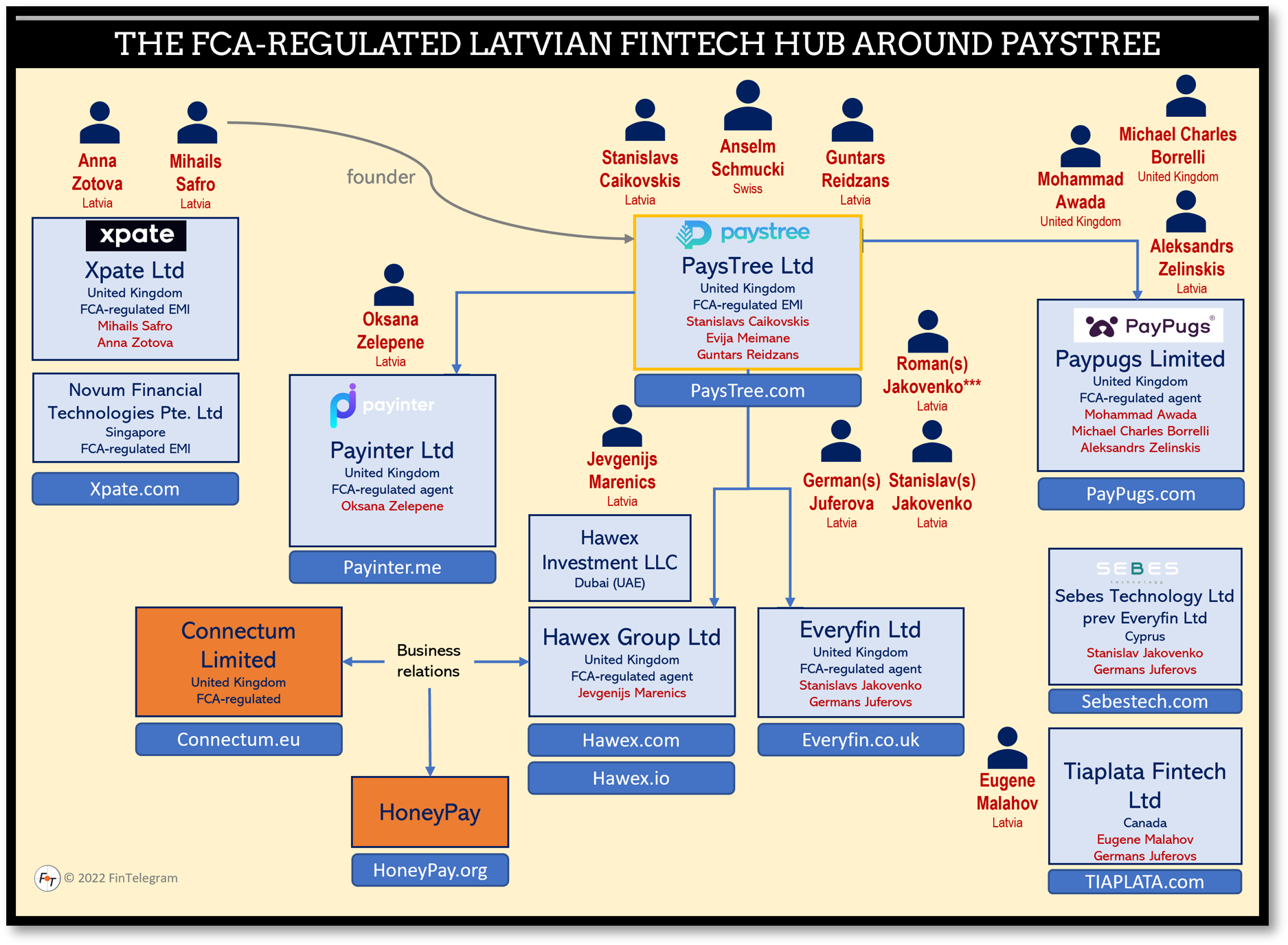 Paystree Connectum and Hawex FI The Paystree Group with Connectum and Hawex