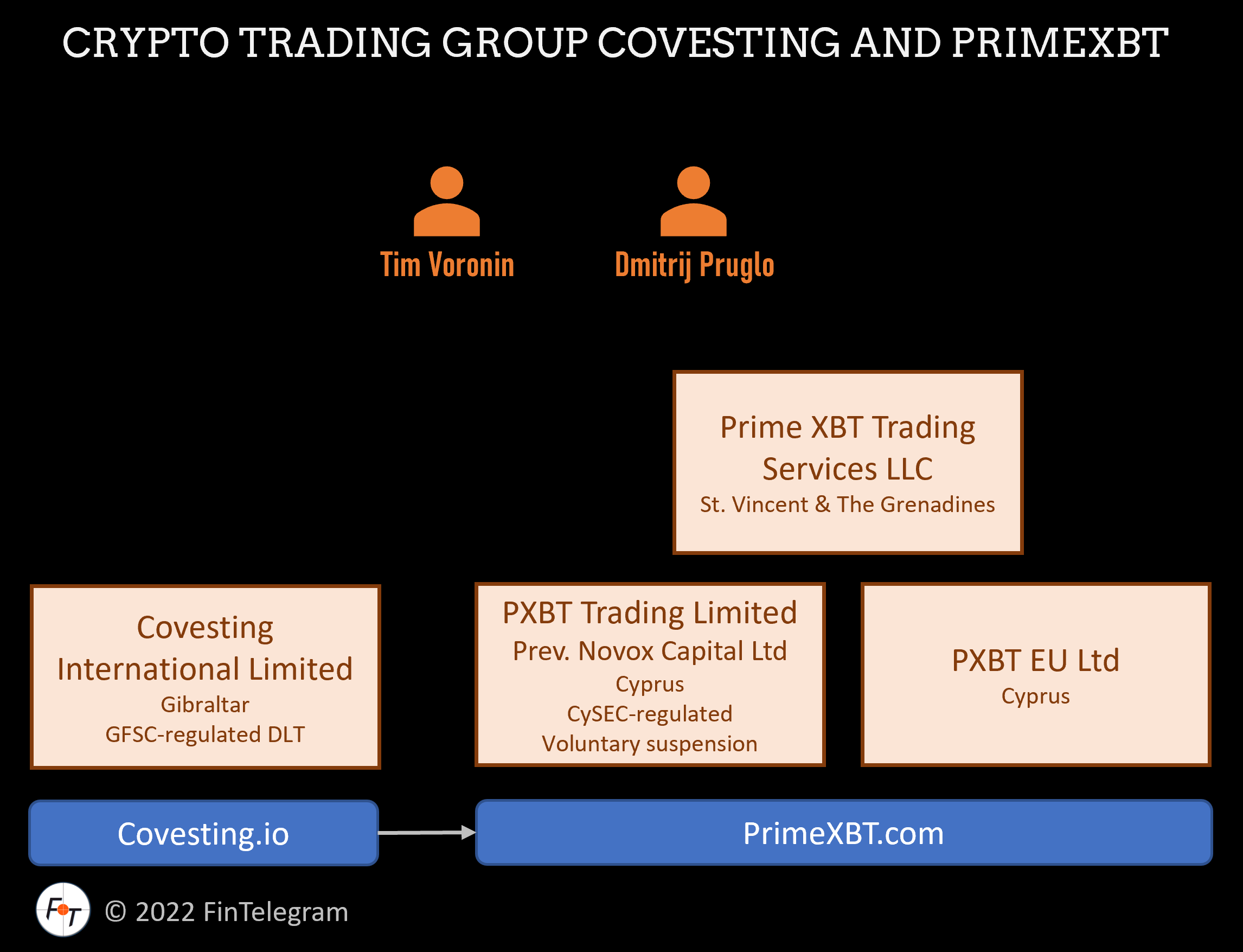 PrimeXBT Covesting Entities Crypto-based CFD trading platform PrimeXBT and its people