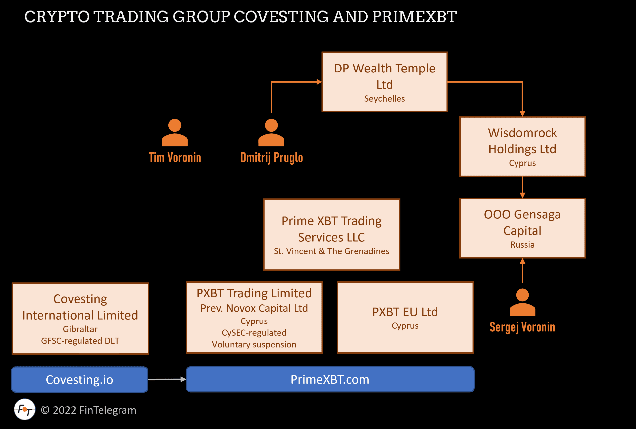 PrimeXBT Covesting Moscow entities Dmitrij Pruglo and his network of companies