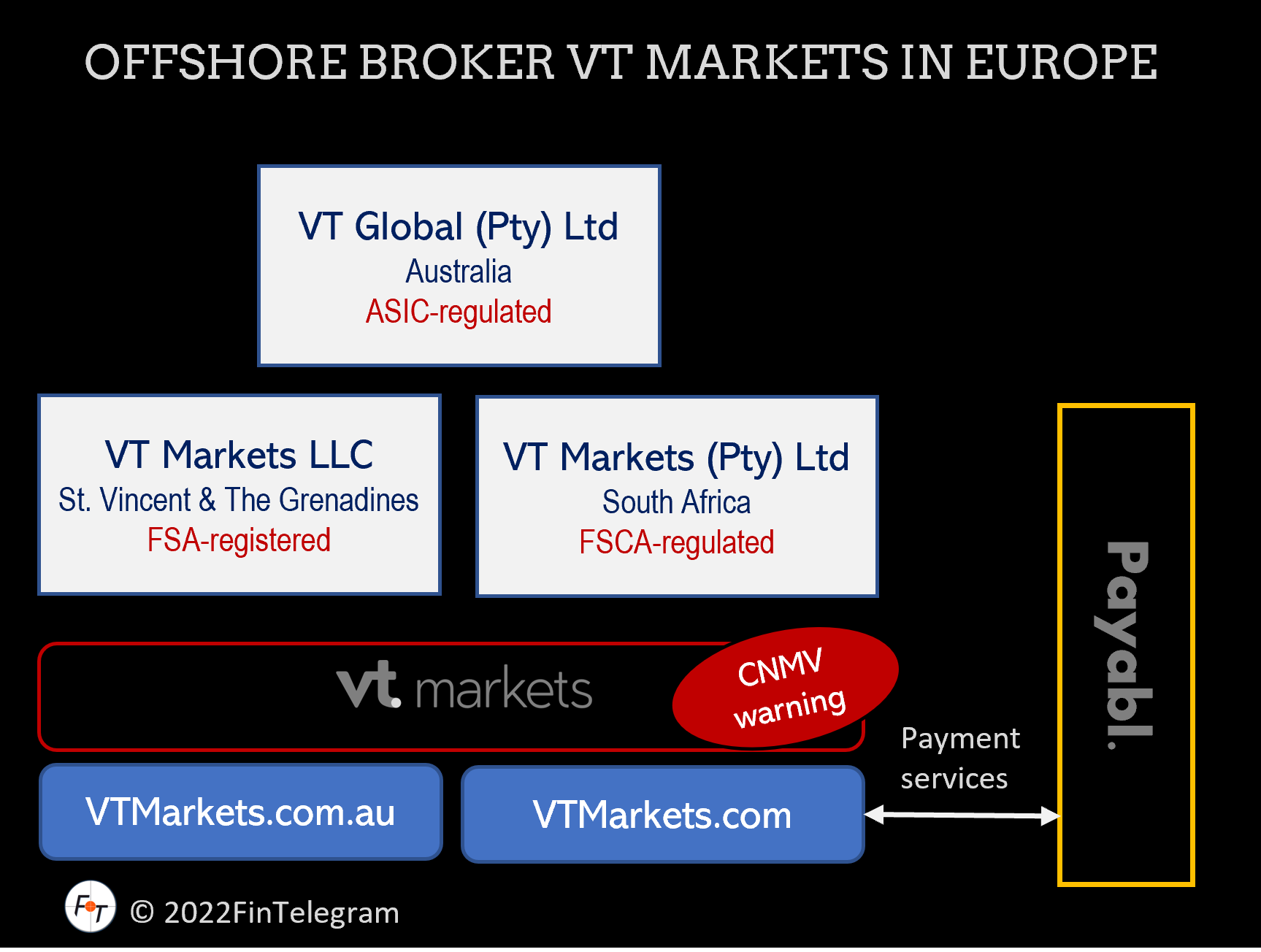 VT Markets Payabl offshore broker VT Markets facilitated by Payabl