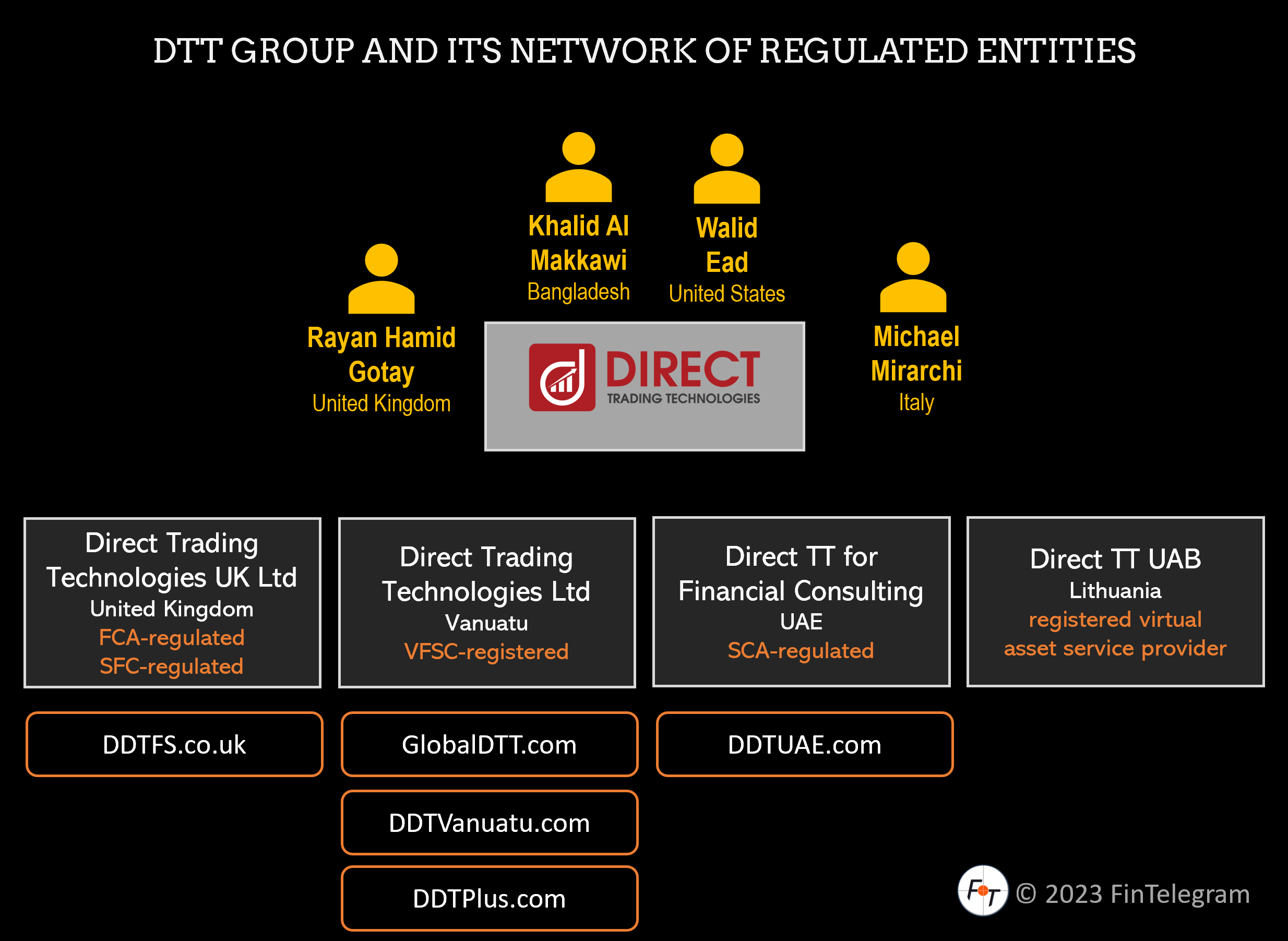 Direct Trading Group Jan 2023 Direct TT Group and its network of regulated entities