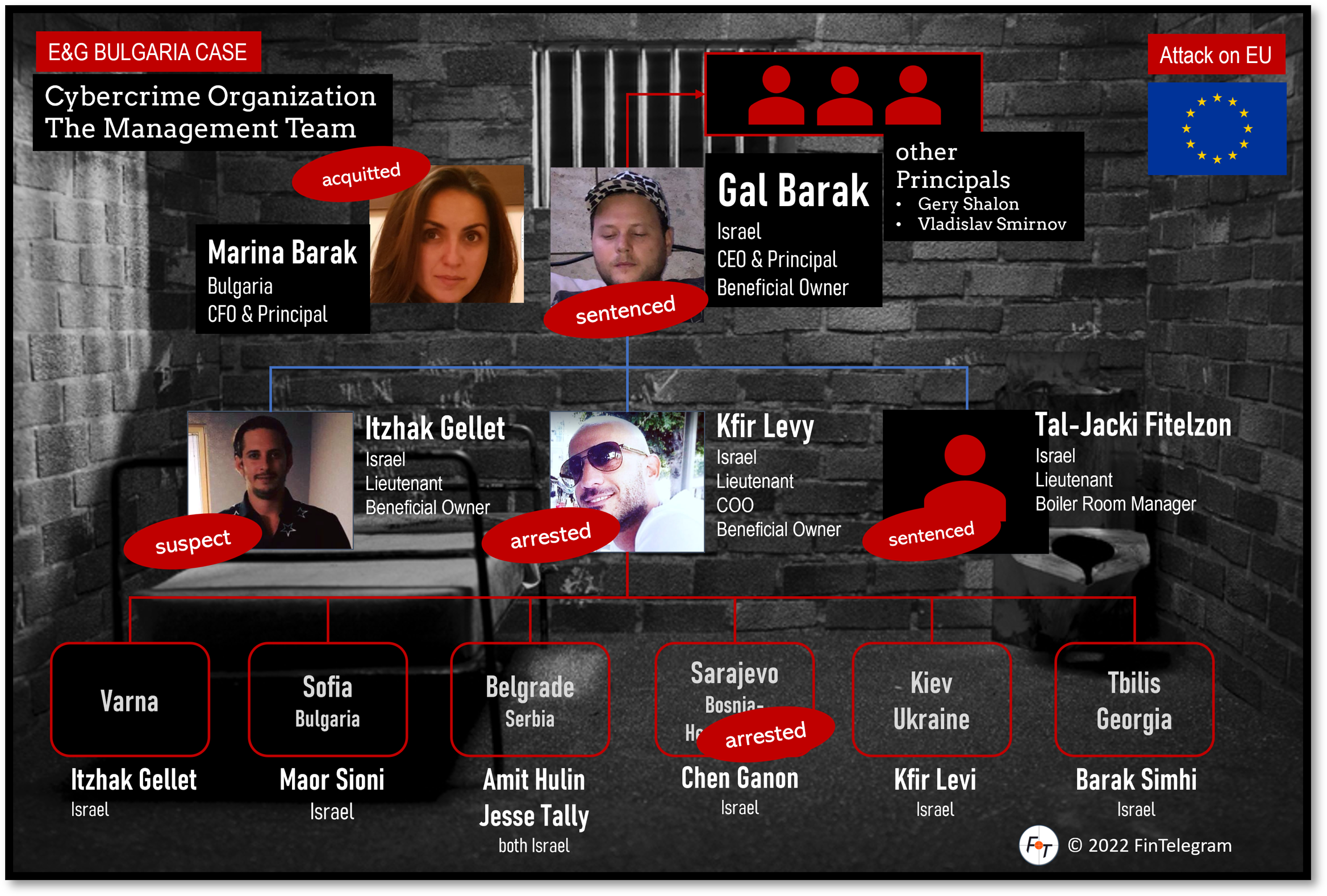 EG Bulgaria Crime Case Jan 2023 FI Cybercrime organisation E&G Bulgaria and Chen Ganon