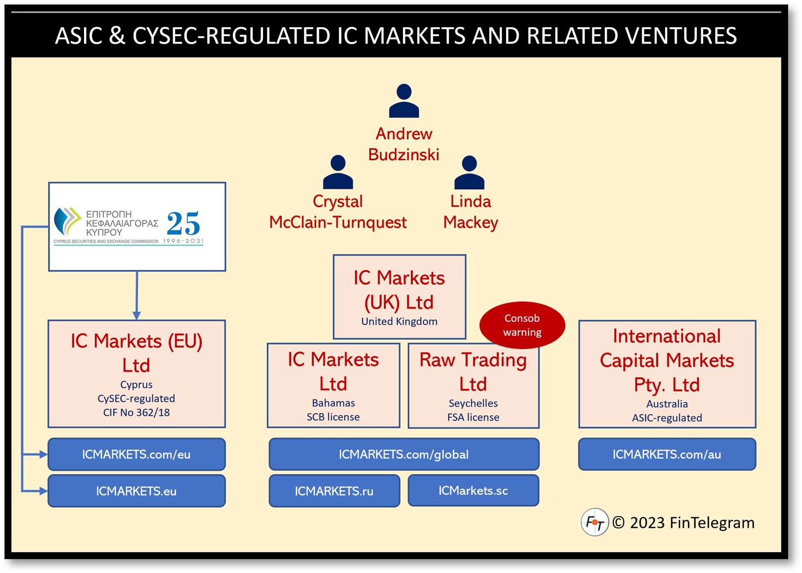 IC Markets Companies FI IC Markets and its network or legal entities
