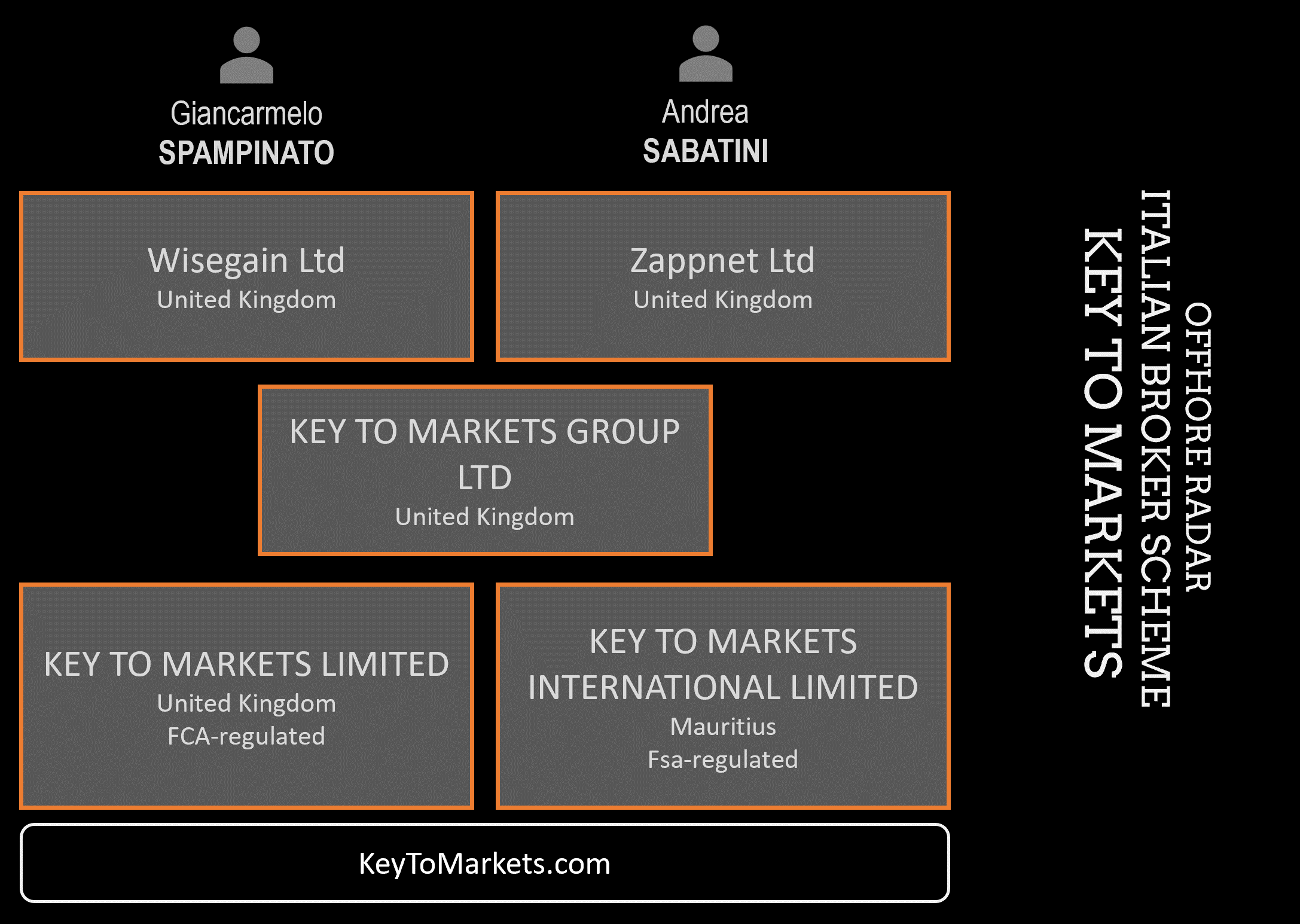 Italian broker scheme Key To Markets