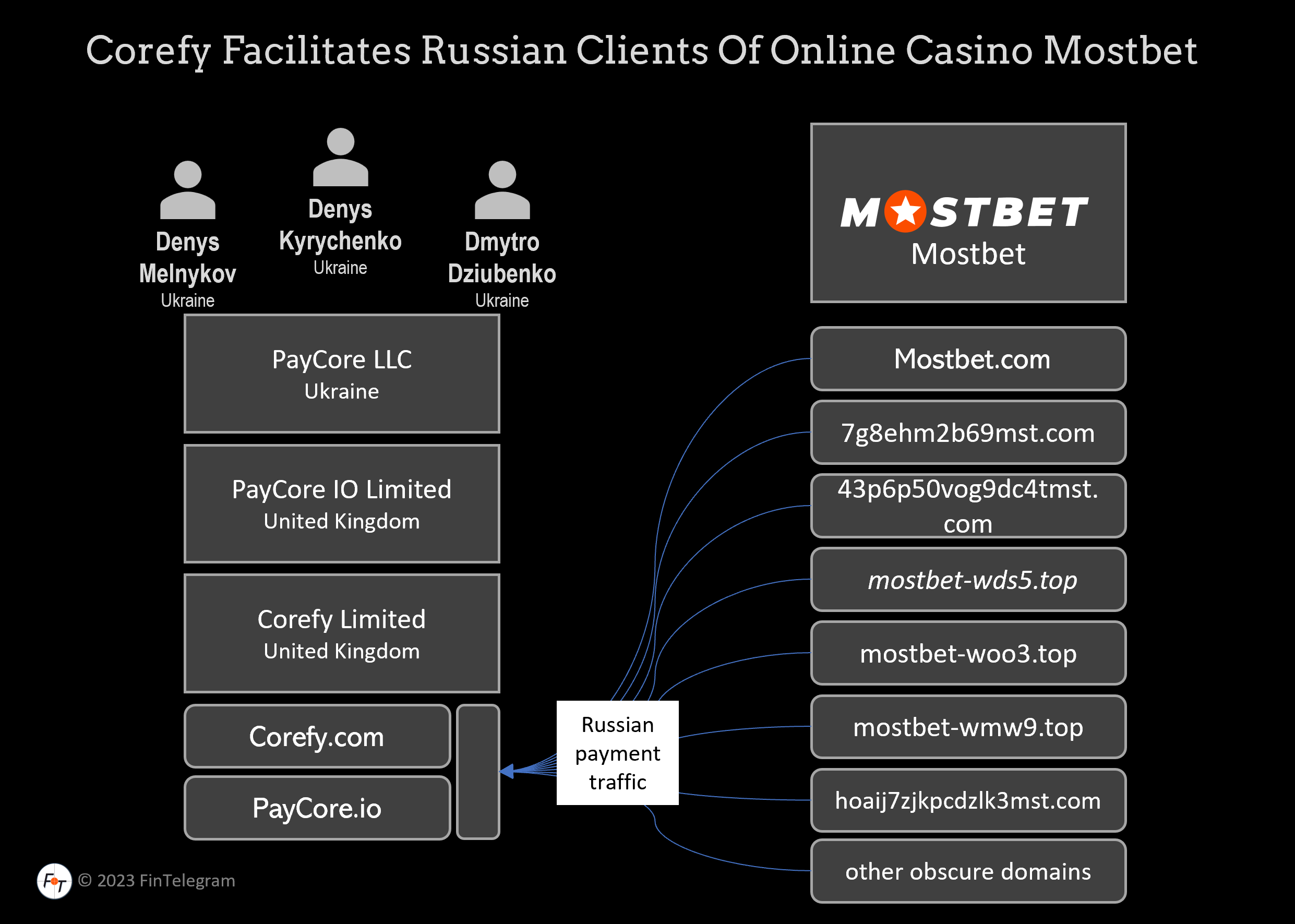 Mostbet an Corefy aka Paycore payment facilitator