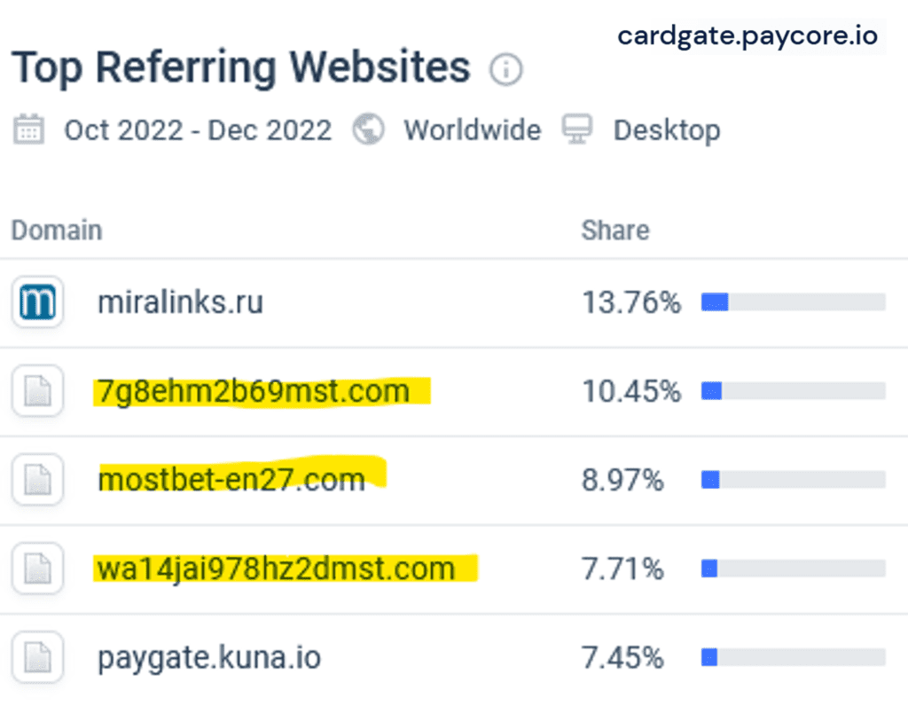 Similarweb statistics for Paycore with Mostbet
