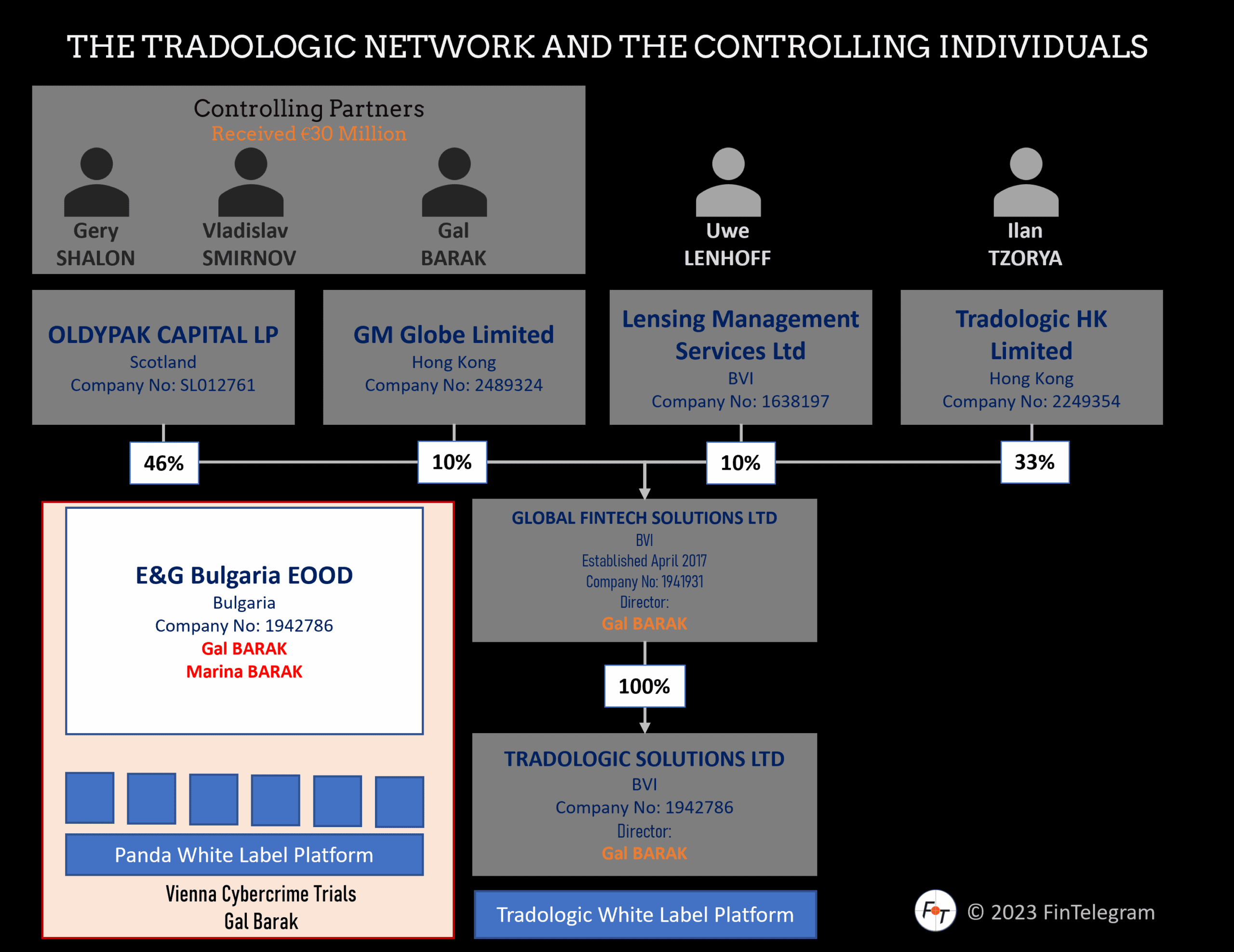 Tradologic with E&G Bulgaria and their controlling individuals