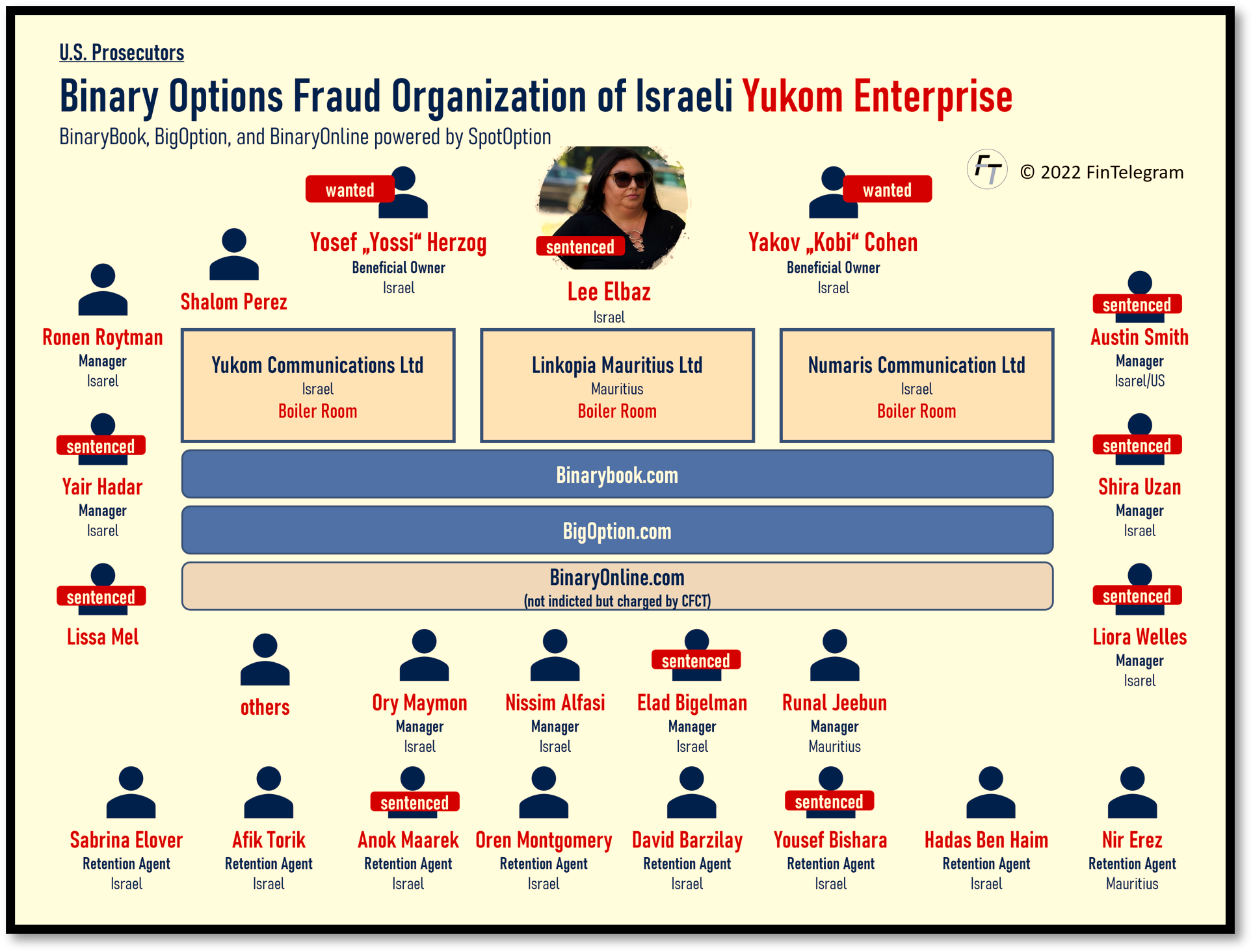 Yukom Case Prosecution FI More arrests in the Israeli binary options fraud scheme Yukom